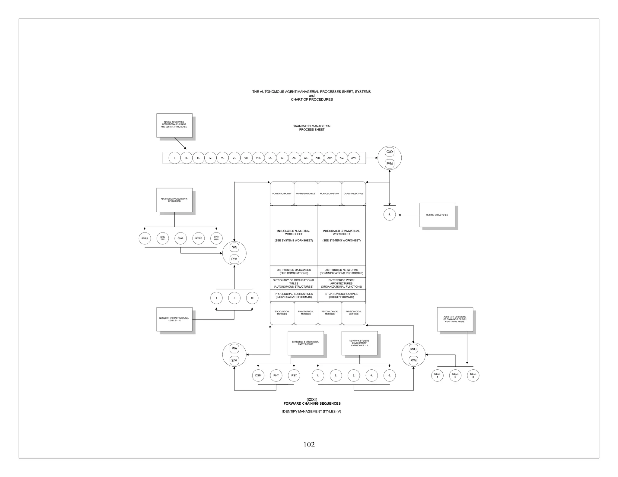 102
POWER/AUTHORITY NORMS/STANDARDS MORALE/COHESION GOALS/OBJECTIVES
SOCIOLOGICAL
METHODS
PHILOSOPHICAL
METHODS
PSYCHOLOGICAL
METHODS
PHYSIOLOGICAL
METHODS
PHYDSM PSY 3.2. 5.1. 4.
SEC.
3
SEC.
2
SEC.
1
XIV.XIII.XII.XI.X.IX.VIII.VII.VI.V.IV.III.II.I. XV. XVI.
N/S
P/M
P/A
S/M
M/C
P/M
G/O
P/M
9.
II IIII
CONT. NET/RE
SYS/
MAN
SEC/
TRE
SALES
INTEGRATED NUMERICAL
WORKSHEET
(SEE SYSTEMS WORKSHEET)
INTEGRATED GRAMMATICAL
WORKSHEET
(SEE SYSTEMS WORKSHEET)
DISTRIBUTED DATABASES
(FILE COMBINATIONS)
DICTIONARY OF OCCUPATIONAL
TITLES
(AUTONOMOUS STRUCTURES)
PROCEDURAL SUBROUTINES
(INDIVIDUALIZED FORMATS)
DISTRIBUTED NETWORKS
(COMMUNICATIONS PROTOCOLS)
ENTERPRISE WORK
ARCHITECTURES
(ORGANIZATIONAL FUNCTIONS)
SITUATION SUBROUTINES
(GROUP FORMATS)
THE AUTONOMOUS AGENT MANAGERIAL PROCESSES SHEET, SYSTEMS
and
CHART OF PROCEDURES
GRAMMATIC MANAGERIAL
PROCESS SHEET
NAME's INTEGRATED
OPERATIONAL PLANNING
AND DESIGN APPROACHES
ADMINISTRATIVE NETWORK
OPERATIONS
NETWORK INFRASTRUCTURAL
LEVELS I - III
STATISTICS & STRATEGICAL
ENTRY FORMAT
NETWORK SYSTEMS
DEVELOPMENT
CATEGORIES 1- 5
METHOD STRUCTURES
ASSISTANT DIRECTORS
OF PLANNING & DESIGN
FUNCTIONAL AREAS
(XXXII)
FORWARD CHAINING SEQUENCES
IDENTIFY MANAGEMENT STYLES (V)
 