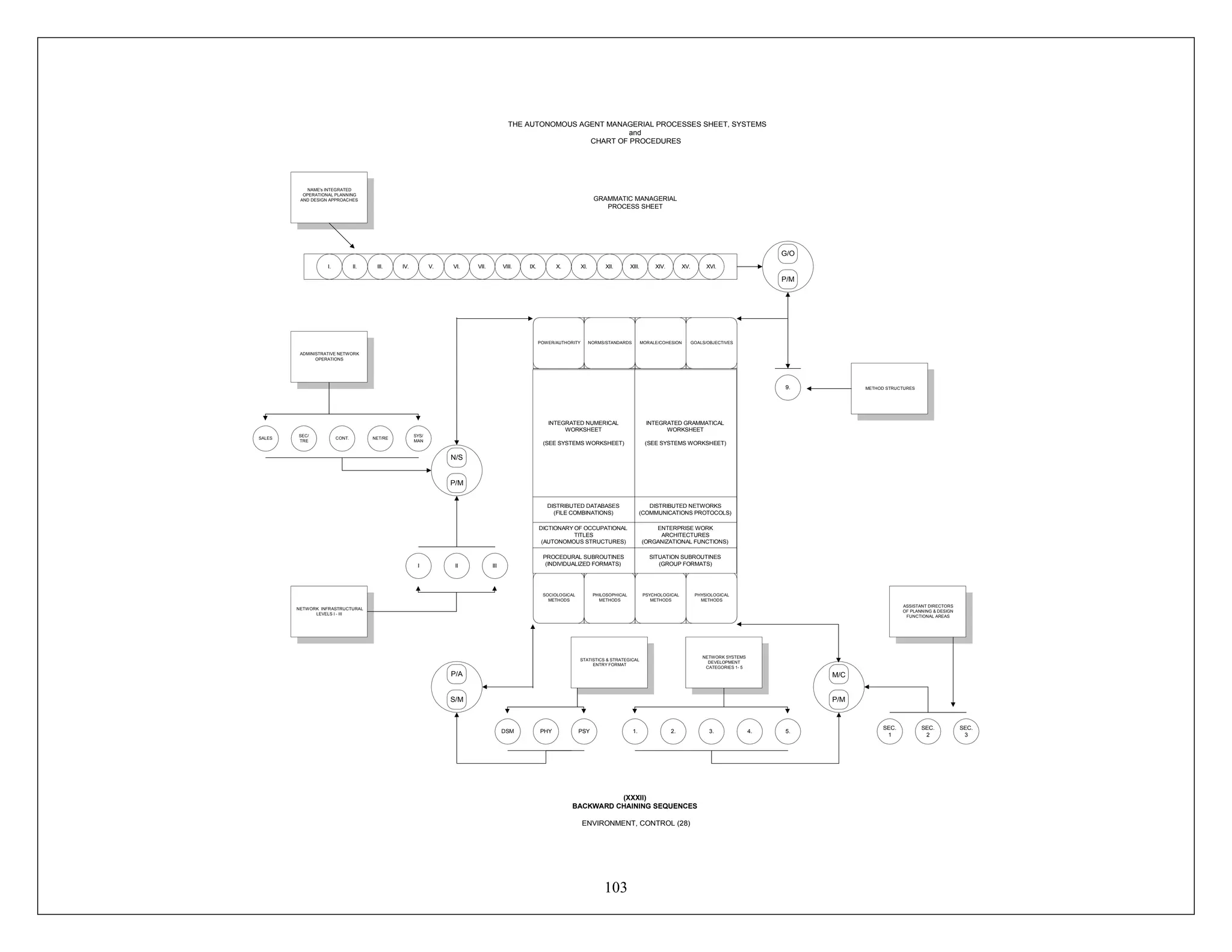 103
POWER/AUTHORITY NORMS/STANDARDS MORALE/COHESION GOALS/OBJECTIVES
SOCIOLOGICAL
METHODS
PHILOSOPHICAL
METHODS
PSYCHOLOGICAL
METHODS
PHYSIOLOGICAL
METHODS
PHYDSM PSY 3.2. 5.1. 4.
SEC.
3
SEC.
2
SEC.
1
XIV.XIII.XII.XI.X.IX.VIII.VII.VI.V.IV.III.II.I. XV. XVI.
N/S
P/M
P/A
S/M
M/C
P/M
G/O
P/M
9.
II IIII
CONT. NET/RE
SYS/
MAN
SEC/
TRE
SALES
INTEGRATED NUMERICAL
WORKSHEET
(SEE SYSTEMS WORKSHEET)
INTEGRATED GRAMMATICAL
WORKSHEET
(SEE SYSTEMS WORKSHEET)
DISTRIBUTED DATABASES
(FILE COMBINATIONS)
DICTIONARY OF OCCUPATIONAL
TITLES
(AUTONOMOUS STRUCTURES)
PROCEDURAL SUBROUTINES
(INDIVIDUALIZED FORMATS)
DISTRIBUTED NETWORKS
(COMMUNICATIONS PROTOCOLS)
ENTERPRISE WORK
ARCHITECTURES
(ORGANIZATIONAL FUNCTIONS)
SITUATION SUBROUTINES
(GROUP FORMATS)
THE AUTONOMOUS AGENT MANAGERIAL PROCESSES SHEET, SYSTEMS
and
CHART OF PROCEDURES
GRAMMATIC MANAGERIAL
PROCESS SHEET
NAME's INTEGRATED
OPERATIONAL PLANNING
AND DESIGN APPROACHES
ADMINISTRATIVE NETWORK
OPERATIONS
NETWORK INFRASTRUCTURAL
LEVELS I - III
STATISTICS & STRATEGICAL
ENTRY FORMAT
NETWORK SYSTEMS
DEVELOPMENT
CATEGORIES 1- 5
METHOD STRUCTURES
ASSISTANT DIRECTORS
OF PLANNING & DESIGN
FUNCTIONAL AREAS
(XXXII)
BACKWARD CHAINING SEQUENCES
ENVIRONMENT, CONTROL (28)
 