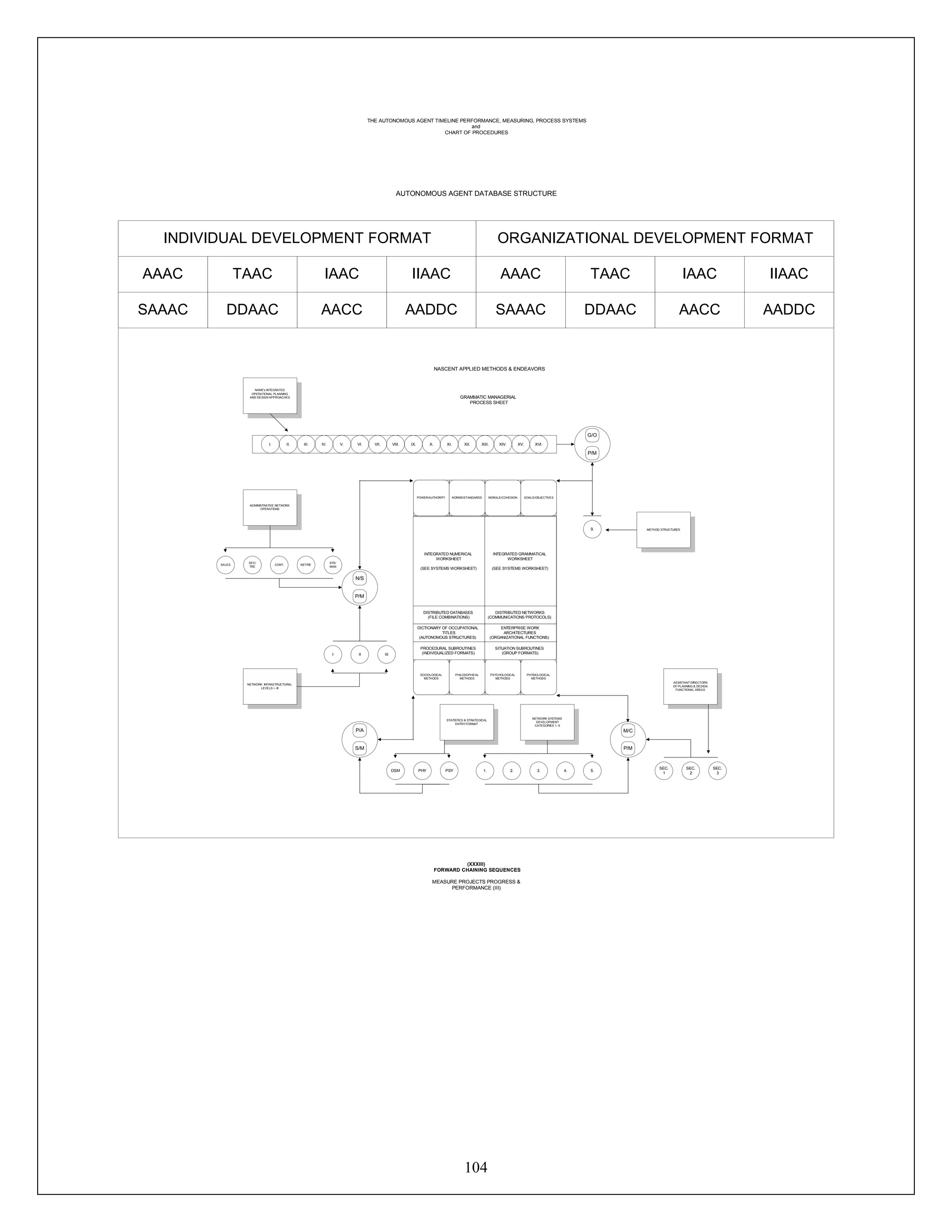 104
Process
POWER/AUTHORITY NORMS/STANDARDS MORALE/COHESION GOALS/OBJECTIVES
SOCIOLOGICAL
METHODS
PHILOSOPHICAL
METHODS
PSYCHOLOGICAL
METHODS
PHYSIOLOGICAL
METHODS
PHYDSM PSY 3.2. 5.1. 4.
SEC.
3
SEC.
2
SEC.
1
XIV.XIII.XII.XI.X.IX.VIII.VII.VI.V.IV.III.II.I. XV. XVI.
N/S
P/M
P/A
S/M
M/C
P/M
G/O
P/M
9.
II IIII
CONT. NET/RE
SYS/
MAN
SEC/
TRE
SALES
INTEGRATED NUMERICAL
WORKSHEET
(SEE SYSTEMS WORKSHEET)
INTEGRATED GRAMMATICAL
WORKSHEET
(SEE SYSTEMS WORKSHEET)
DISTRIBUTED DATABASES
(FILE COMBINATIONS)
DICTIONARY OF OCCUPATIONAL
TITLES
(AUTONOMOUS STRUCTURES)
PROCEDURAL SUBROUTINES
(INDIVIDUALIZED FORMATS)
DISTRIBUTED NETWORKS
(COMMUNICATIONS PROTOCOLS)
ENTERPRISE WORK
ARCHITECTURES
(ORGANIZATIONAL FUNCTIONS)
SITUATION SUBROUTINES
(GROUP FORMATS)
NASCENT APPLIED METHODS & ENDEAVORS
GRAMMATIC MANAGERIAL
PROCESS SHEET
NAME's INTEGRATED
OPERATIONAL PLANNING
AND DESIGN APPROACHES
ADMINISTRATIVE NETWORK
OPERATIONS
NETWORK INFRASTRUCTURAL
LEVELS I - III
STATISTICS & STRATEGICAL
ENTRYFORMAT
NETWORK SYSTEMS
DEVELOPMENT
CATEGORIES 1- 5
METHOD STRUCTURES
ASSISTANT DIRECTORS
OF PLANNING & DESIGN
FUNCTIONAL AREAS
INDIVIDUAL DEVELOPMENT FORMAT ORGANIZATIONAL DEVELOPMENT FORMAT
AAAC TAAC IAAC IIAAC
AADDCAACCDDAACSAAAC
AAAC TAAC IAAC IIAAC
AADDCAACCDDAACSAAAC
THE AUTONOMOUS AGENT TIMELINE PERFORMANCE, MEASURING, PROCESS SYSTEMS
and
CHART OF PROCEDURES
AUTONOMOUS AGENT DATABASE STRUCTURE
(XXXIII)
FORWARD CHAINING SEQUENCES
MEASURE PROJECTS PROGRESS &
PERFORMANCE (III)
 