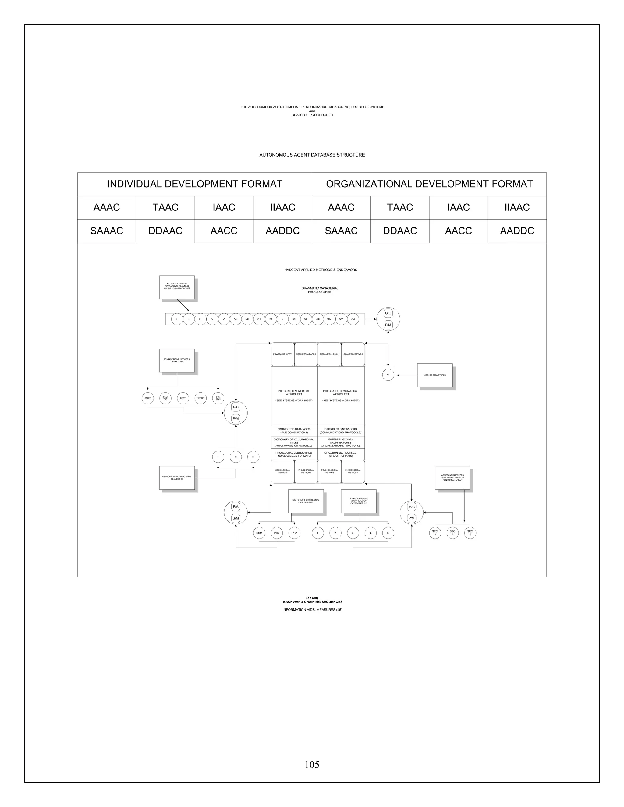 105
Process
POWER/AUTHORITY NORMS/STANDARDS MORALE/COHESION GOALS/OBJECTIVES
SOCIOLOGICAL
METHODS
PHILOSOPHICAL
METHODS
PSYCHOLOGICAL
METHODS
PHYSIOLOGICAL
METHODS
PHYDSM PSY 3.2. 5.1. 4.
SEC.
3
SEC.
2
SEC.
1
XIV.XIII.XII.XI.X.IX.VIII.VII.VI.V.IV.III.II.I. XV. XVI.
N/S
P/M
P/A
S/M
M/C
P/M
G/O
P/M
9.
II IIII
CONT. NET/RE
SYS/
MAN
SEC/
TRE
SALES
INTEGRATED NUMERICAL
WORKSHEET
(SEE SYSTEMS WORKSHEET)
INTEGRATED GRAMMATICAL
WORKSHEET
(SEE SYSTEMS WORKSHEET)
DISTRIBUTED DATABASES
(FILE COMBINATIONS)
DICTIONARY OF OCCUPATIONAL
TITLES
(AUTONOMOUS STRUCTURES)
PROCEDURAL SUBROUTINES
(INDIVIDUALIZED FORMATS)
DISTRIBUTED NETWORKS
(COMMUNICATIONS PROTOCOLS)
ENTERPRISE WORK
ARCHITECTURES
(ORGANIZATIONAL FUNCTIONS)
SITUATION SUBROUTINES
(GROUP FORMATS)
NASCENT APPLIED METHODS & ENDEAVORS
GRAMMATIC MANAGERIAL
PROCESS SHEET
NAME's INTEGRATED
OPERATIONAL PLANNING
AND DESIGN APPROACHES
ADMINISTRATIVE NETWORK
OPERATIONS
NETWORK INFRASTRUCTURAL
LEVELS I - III
STATISTICS & STRATEGICAL
ENTRYFORMAT
NETWORK SYSTEMS
DEVELOPMENT
CATEGORIES 1- 5
METHOD STRUCTURES
ASSISTANT DIRECTORS
OF PLANNING & DESIGN
FUNCTIONAL AREAS
INDIVIDUAL DEVELOPMENT FORMAT ORGANIZATIONAL DEVELOPMENT FORMAT
AAAC TAAC IAAC IIAAC
AADDCAACCDDAACSAAAC
AAAC TAAC IAAC IIAAC
AADDCAACCDDAACSAAAC
THE AUTONOMOUS AGENT TIMELINE PERFORMANCE, MEASURING, PROCESS SYSTEMS
and
CHART OF PROCEDURES
AUTONOMOUS AGENT DATABASE STRUCTURE
(XXXIII)
BACKWARD CHAINING SEQUENCES
INFORMATION AIDS, MEASURES (45)
 