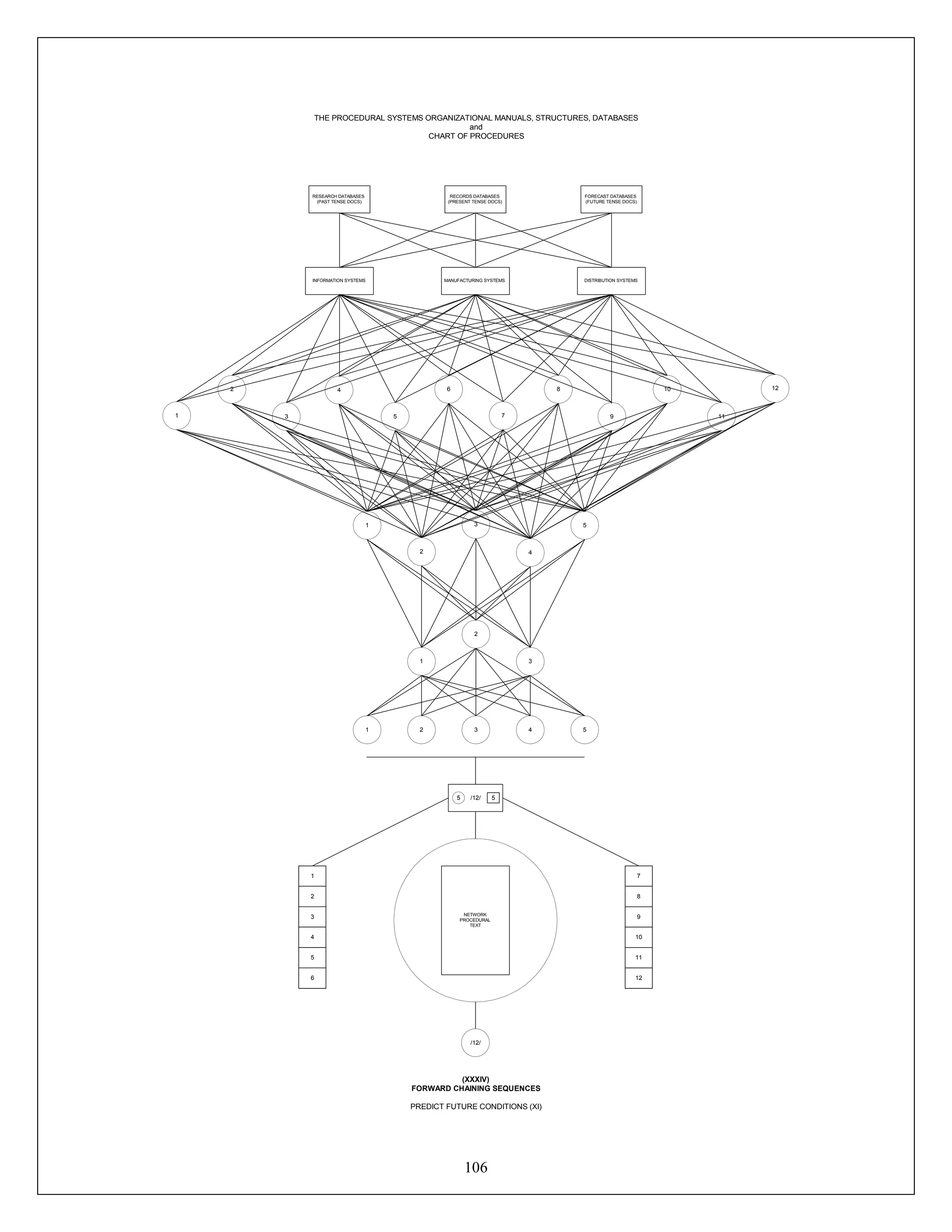 106
RECORDS DATABASES
(PRESENT TENSE DOCS)
RESEARCH DATABASES
(PAST TENSE DOCS)
FORECAST DATABASES
(FUTURE TENSE DOCS)
INFORMATION SYSTEMS MANUFACTURING SYSTEMS DISTRIBUTION SYSTEMS
1
2
3
4
5
6
7
8
9
10
11
12
3
2 4
1 5
2
31
3 42 51
/12/
NETWORK
PROCEDURAL
TEXT
/12/
Name
Title
Name
Title
5 5
1
2
3
4
5
6
7
12
11
10
9
8
THE PROCEDURAL SYSTEMS ORGANIZATIONAL MANUALS, STRUCTURES, DATABASES
and
CHART OF PROCEDURES
(XXXIV)
FORWARD CHAINING SEQUENCES
PREDICT FUTURE CONDITIONS (XI)
 
