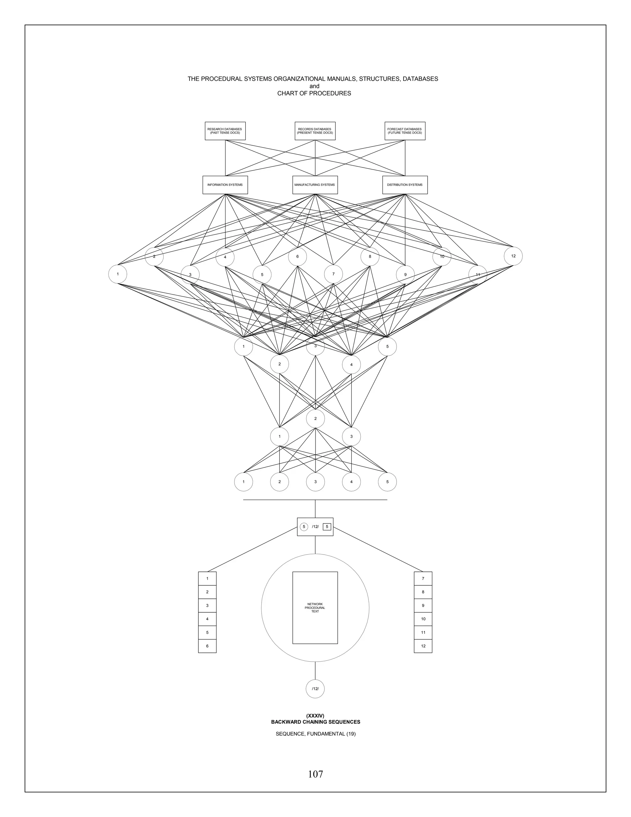 107
RECORDS DATABASES
(PRESENT TENSE DOCS)
RESEARCH DATABASES
(PAST TENSE DOCS)
FORECAST DATABASES
(FUTURE TENSE DOCS)
INFORMATION SYSTEMS MANUFACTURING SYSTEMS DISTRIBUTION SYSTEMS
1
2
3
4
5
6
7
8
9
10
11
12
3
2 4
1 5
2
31
3 42 51
/12/
NETWORK
PROCEDURAL
TEXT
/12/
Name
Title
Name
Title
5 5
1
2
3
4
5
6
7
12
11
10
9
8
THE PROCEDURAL SYSTEMS ORGANIZATIONAL MANUALS, STRUCTURES, DATABASES
and
CHART OF PROCEDURES
(XXXIV)
BACKWARD CHAINING SEQUENCES
SEQUENCE, FUNDAMENTAL (19)
 