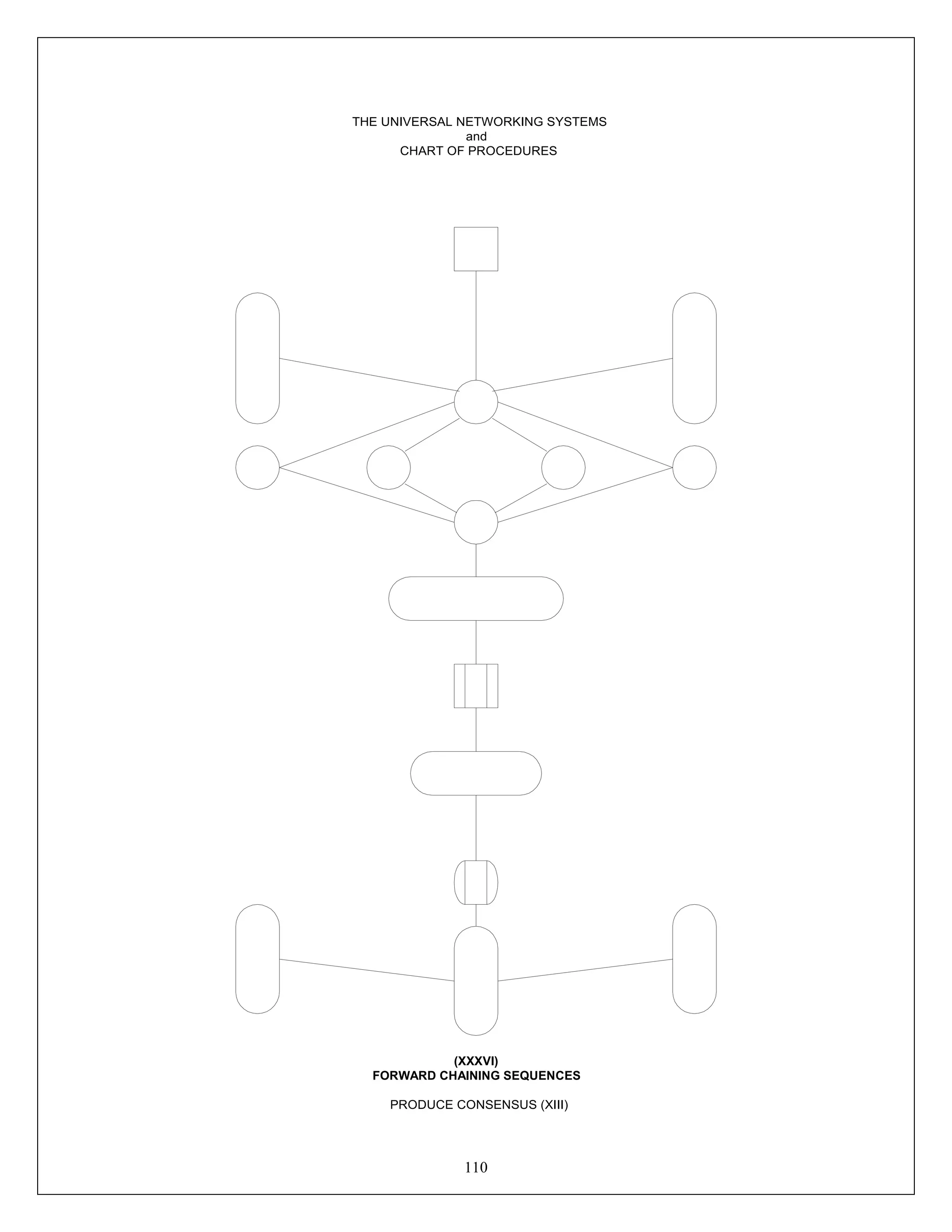 110
THE UNIVERSAL NETWORKING SYSTEMS
and
CHART OF PROCEDURES
(XXXVI)
FORWARD CHAINING SEQUENCES
PRODUCE CONSENSUS (XIII)
 