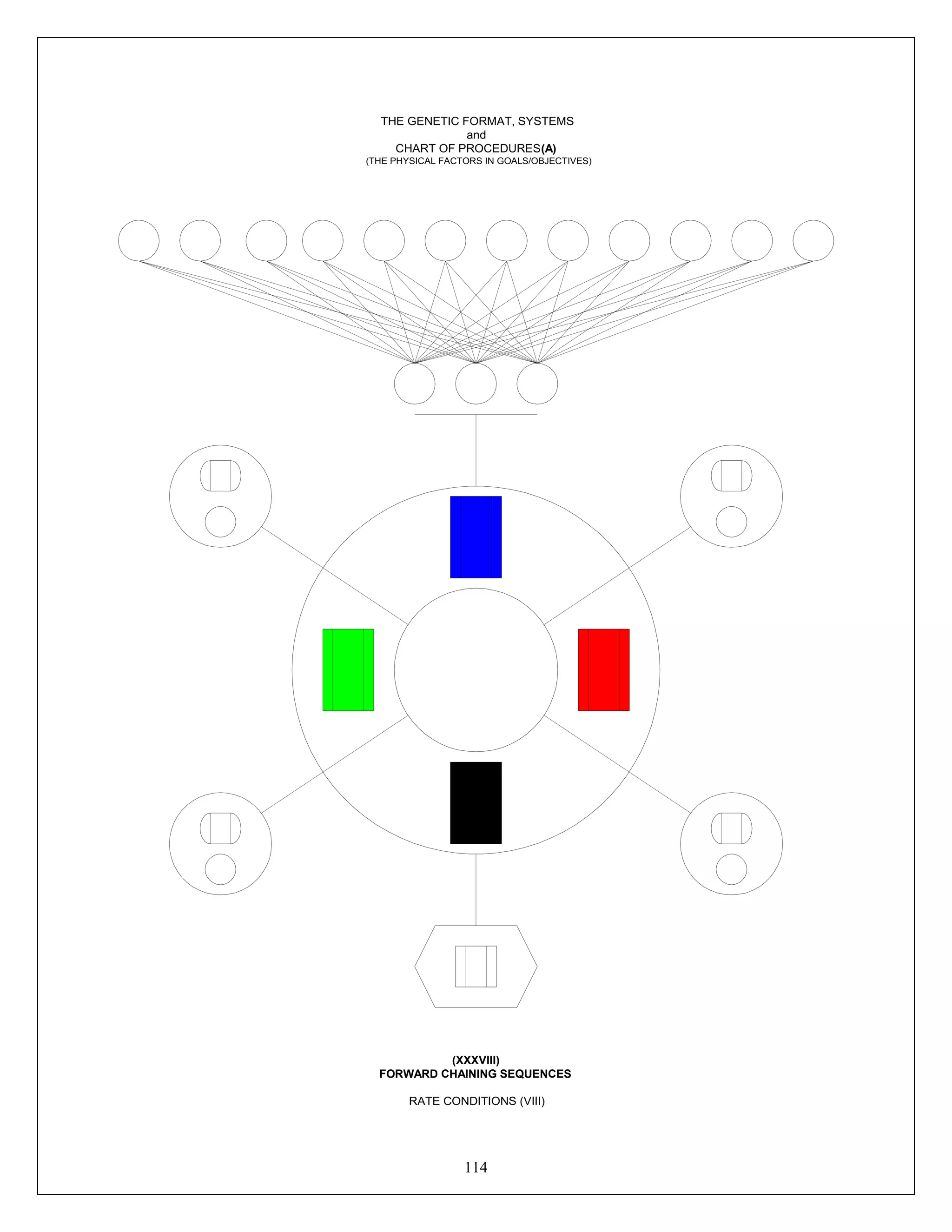 114
THE GENETIC FORMAT, SYSTEMS
and
CHART OF PROCEDURES(A)
(THE PHYSICAL FACTORS IN GOALS/OBJECTIVES)
(XXXVIII)
FORWARD CHAINING SEQUENCES
RATE CONDITIONS (VIII)
 