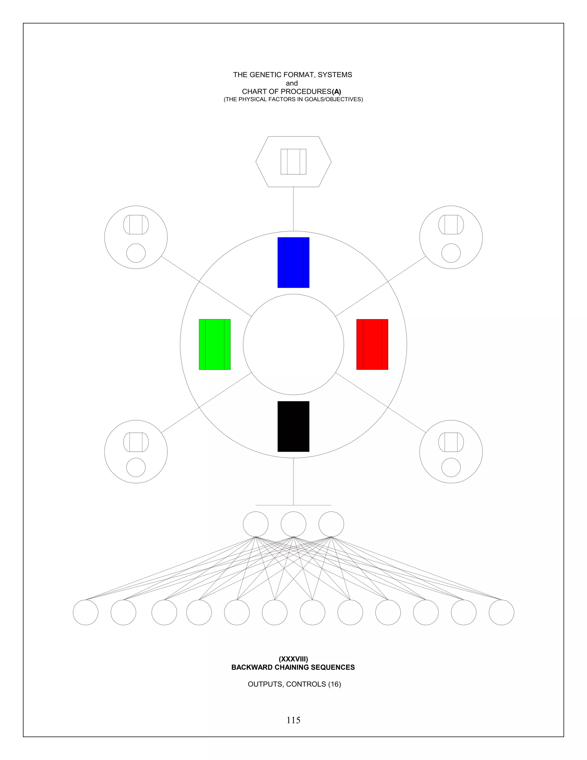 115
THE GENETIC FORMAT, SYSTEMS
and
CHART OF PROCEDURES(A)
(THE PHYSICAL FACTORS IN GOALS/OBJECTIVES)
(XXXVIII)
BACKWARD CHAINING SEQUENCES
OUTPUTS, CONTROLS (16)
 
