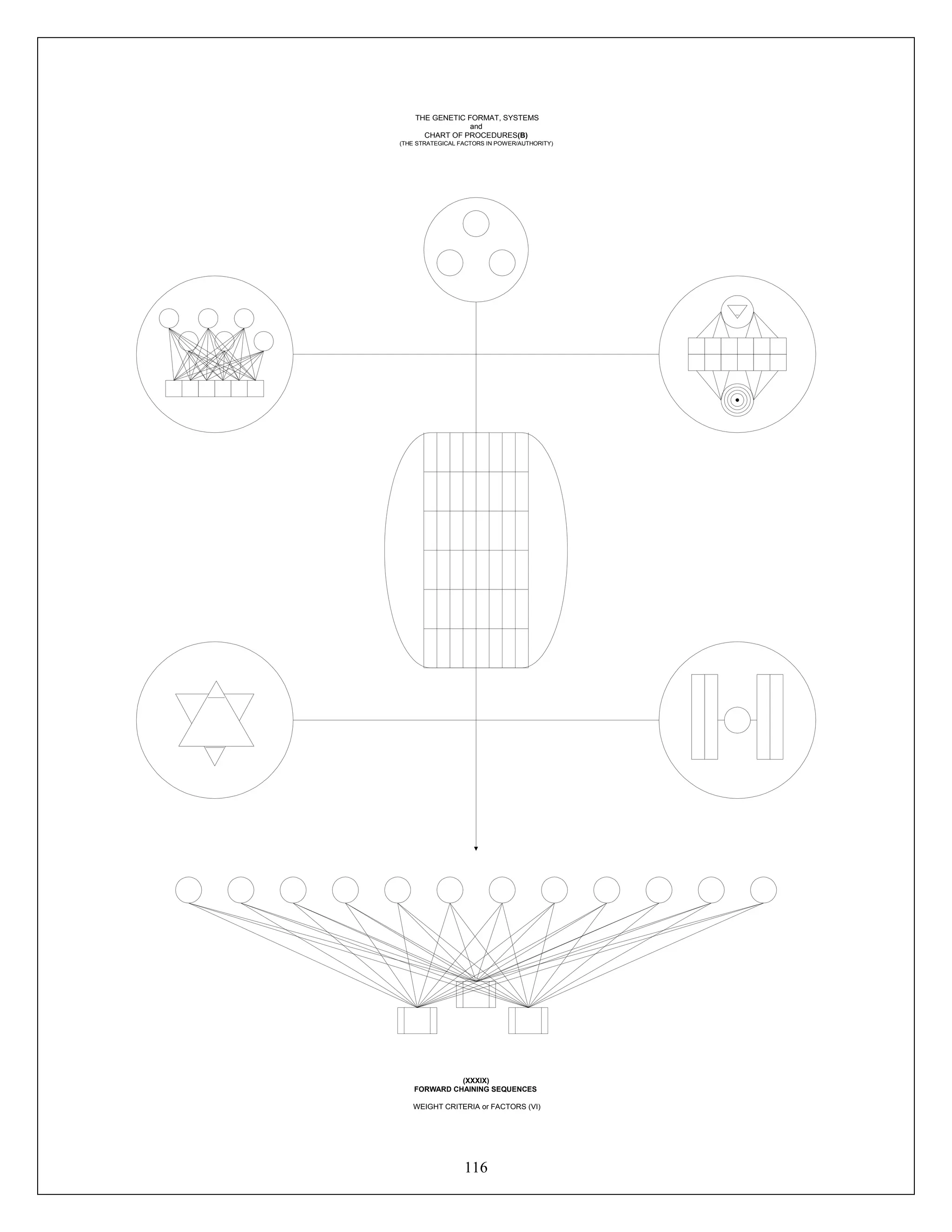 116
THE GENETIC FORMAT, SYSTEMS
and
CHART OF PROCEDURES(B)
(THE STRATEGICAL FACTORS IN POWER/AUTHORITY)
Connect
(XXXIX)
FORWARD CHAINING SEQUENCES
WEIGHT CRITERIA or FACTORS (VI)
 