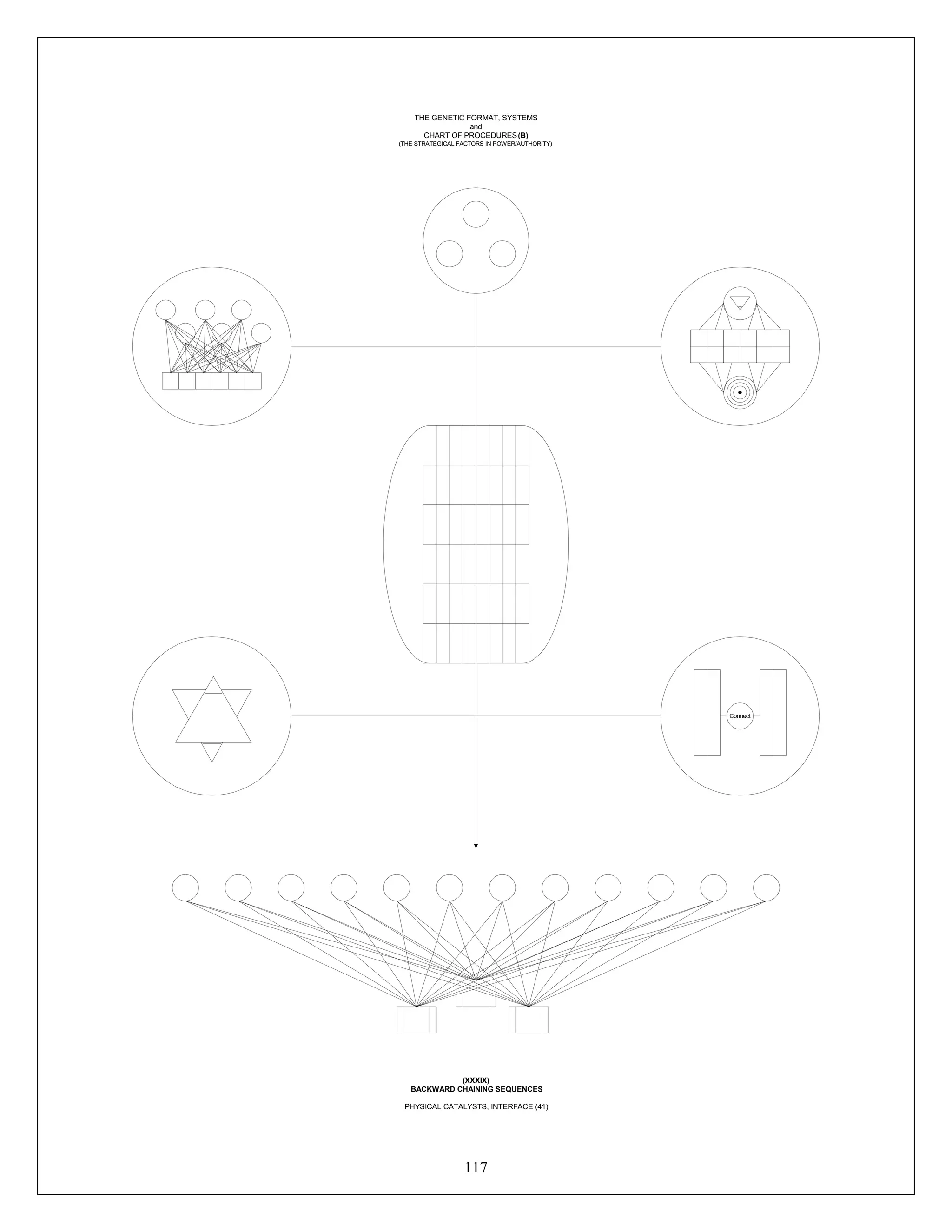 117
Connect
Connect
Connect
THE GENETIC FORMAT, SYSTEMS
and
CHART OF PROCEDURES(B)
(THE STRATEGICAL FACTORS IN POWER/AUTHORITY)
(XXXIX)
BACKWARD CHAINING SEQUENCES
PHYSICAL CATALYSTS, INTERFACE (41)
 