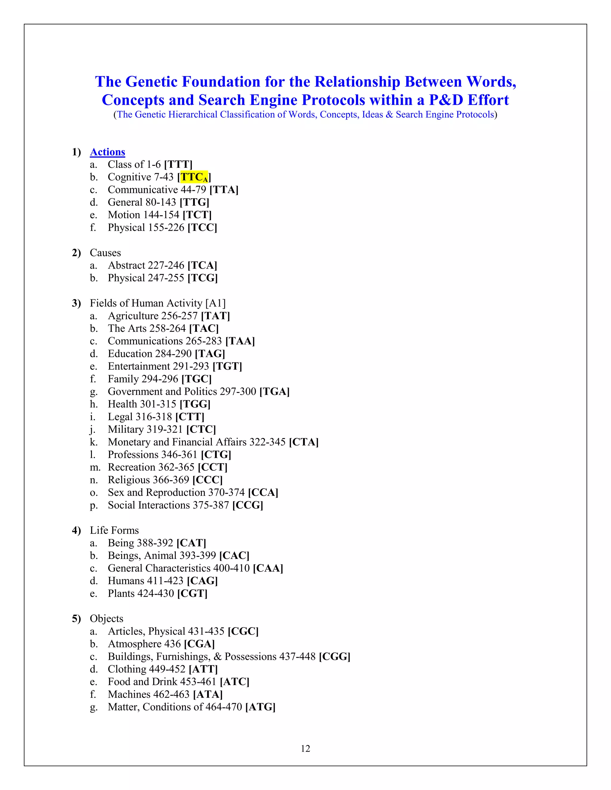 12
The Genetic Foundation for the Relationship Between Words,
Concepts and Search Engine Protocols within a P&D Effort
(The Genetic Hierarchical Classification of Words, Concepts, Ideas & Search Engine Protocols)
1) Actions
a. Class of 1-6 [TTT]
b. Cognitive 7-43 [TTCA]
c. Communicative 44-79 [TTA]
d. General 80-143 [TTG]
e. Motion 144-154 [TCT]
f. Physical 155-226 [TCC]
2) Causes
a. Abstract 227-246 [TCA]
b. Physical 247-255 [TCG]
3) Fields of Human Activity [A1]
a. Agriculture 256-257 [TAT]
b. The Arts 258-264 [TAC]
c. Communications 265-283 [TAA]
d. Education 284-290 [TAG]
e. Entertainment 291-293 [TGT]
f. Family 294-296 [TGC]
g. Government and Politics 297-300 [TGA]
h. Health 301-315 [TGG]
i. Legal 316-318 [CTT]
j. Military 319-321 [CTC]
k. Monetary and Financial Affairs 322-345 [CTA]
l. Professions 346-361 [CTG]
m. Recreation 362-365 [CCT]
n. Religious 366-369 [CCC]
o. Sex and Reproduction 370-374 [CCA]
p. Social Interactions 375-387 [CCG]
4) Life Forms
a. Being 388-392 [CAT]
b. Beings, Animal 393-399 [CAC]
c. General Characteristics 400-410 [CAA]
d. Humans 411-423 [CAG]
e. Plants 424-430 [CGT]
5) Objects
a. Articles, Physical 431-435 [CGC]
b. Atmosphere 436 [CGA]
c. Buildings, Furnishings, & Possessions 437-448 [CGG]
d. Clothing 449-452 [ATT]
e. Food and Drink 453-461 [ATC]
f. Machines 462-463 [ATA]
g. Matter, Conditions of 464-470 [ATG]
 