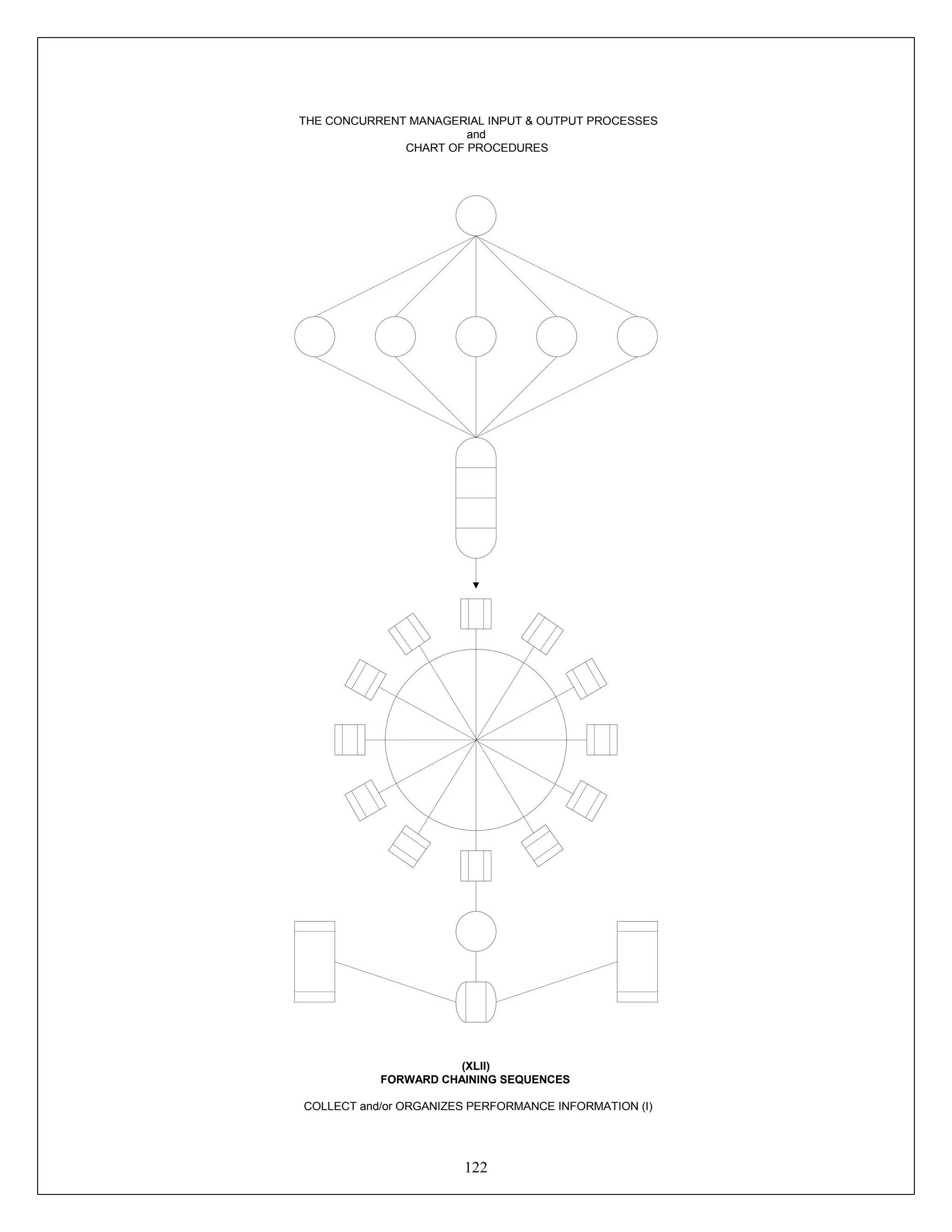 122
THE CONCURRENT MANAGERIAL INPUT & OUTPUT PROCESSES
and
CHART OF PROCEDURES
(XLII)
FORWARD CHAINING SEQUENCES
COLLECT and/or ORGANIZES PERFORMANCE INFORMATION (I)
 