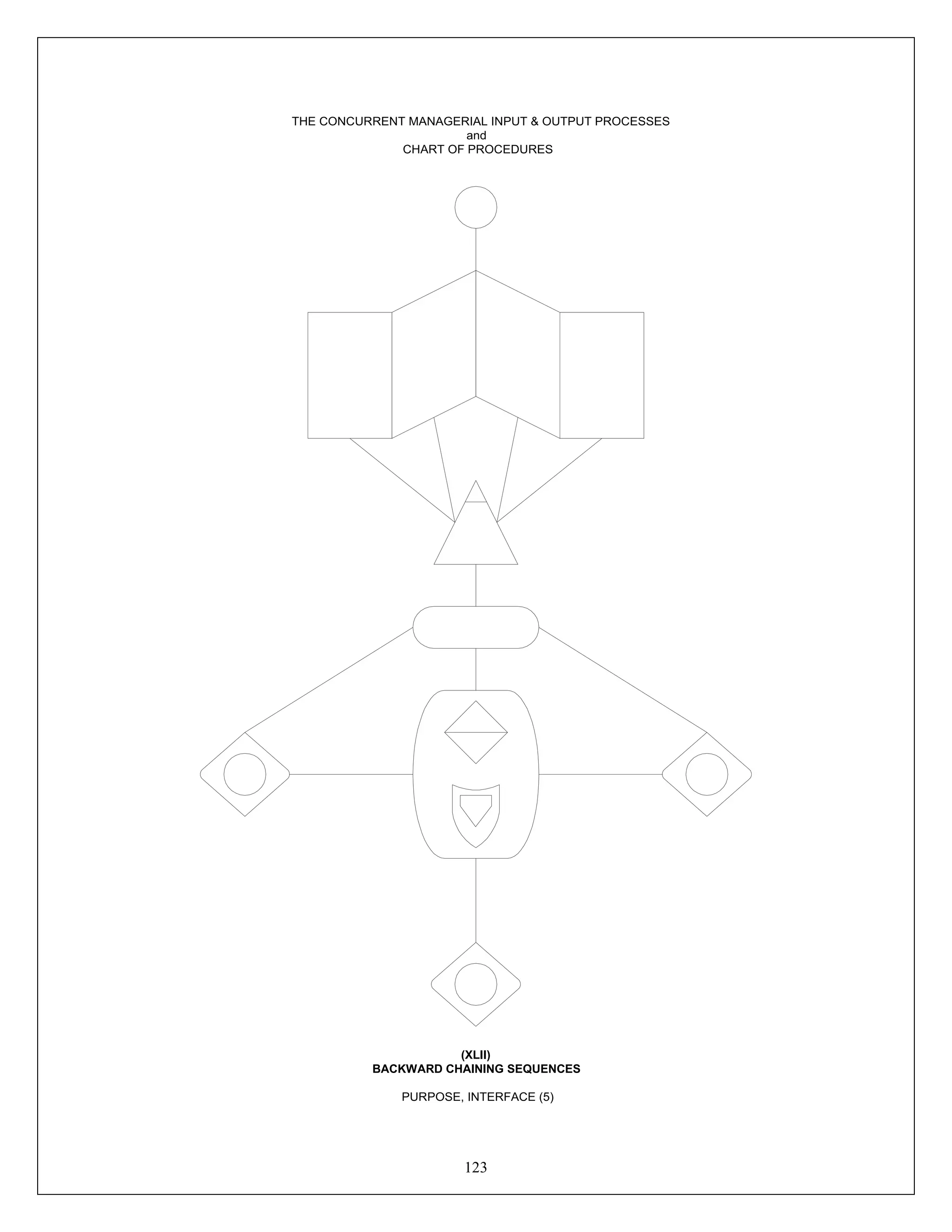 123
THE CONCURRENT MANAGERIAL INPUT & OUTPUT PROCESSES
and
CHART OF PROCEDURES
(XLII)
BACKWARD CHAINING SEQUENCES
PURPOSE, INTERFACE (5)
 