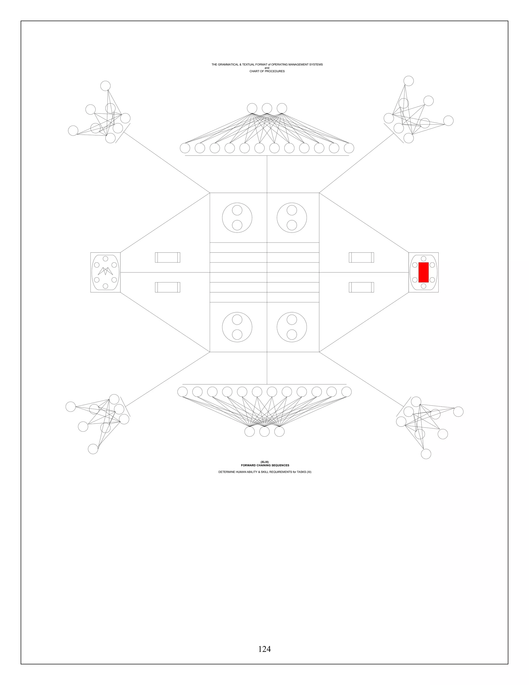 124
THE GRAMMATICAL & TEXTUAL FORMAT of OPERATING MANAGEMENT SYSTEMS
and
CHART OF PROCEDURES
(XLIII)
FORWARD CHAINING SEQUENCES
DETERMINE HUMAN ABILITY & SKILL REQUIREMENTS for TASKS (XI)
 