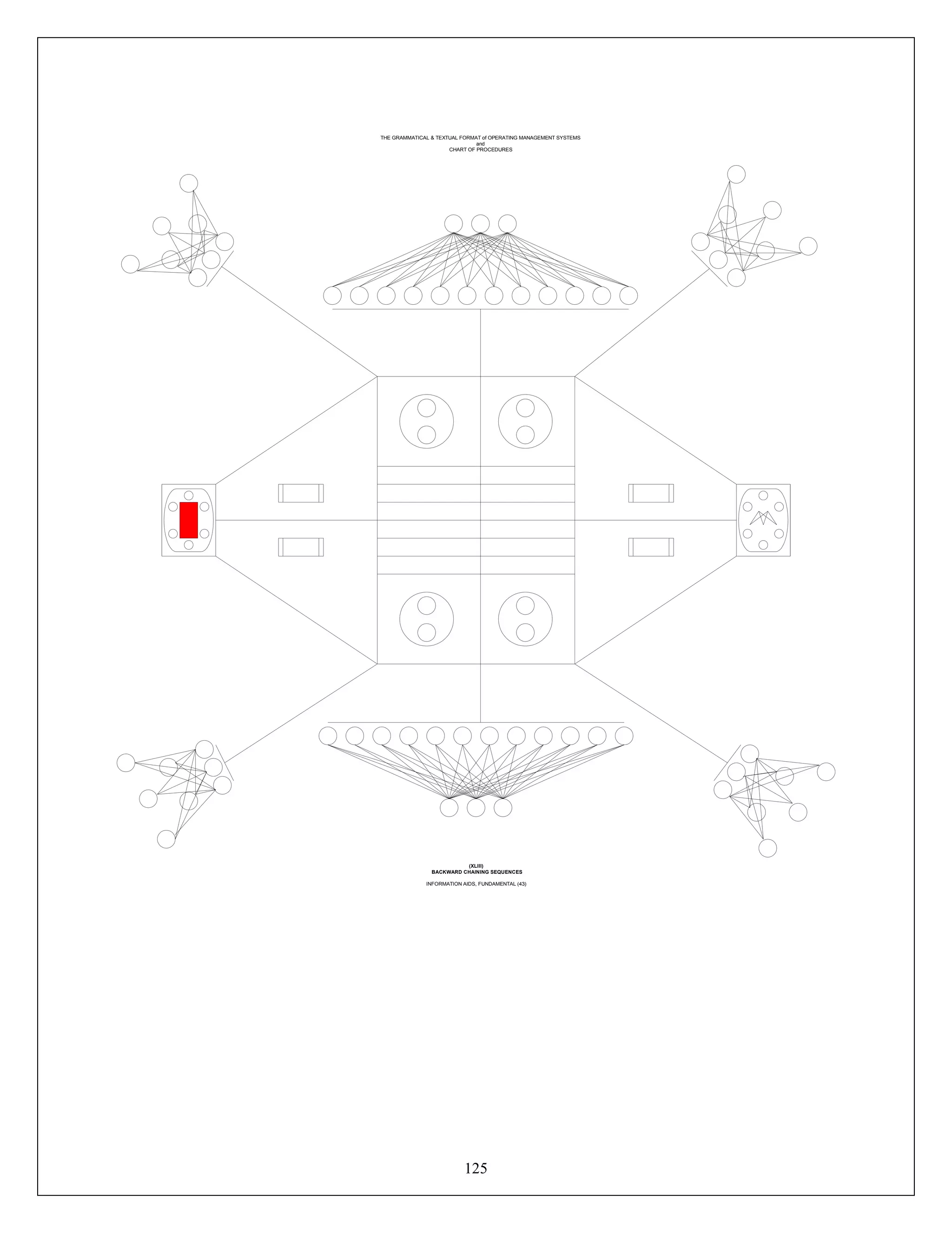 125
THE GRAMMATICAL & TEXTUAL FORMAT of OPERATING MANAGEMENT SYSTEMS
and
CHART OF PROCEDURES
(XLIII)
BACKWARD CHAINING SEQUENCES
INFORMATION AIDS, FUNDAMENTAL (43)
 