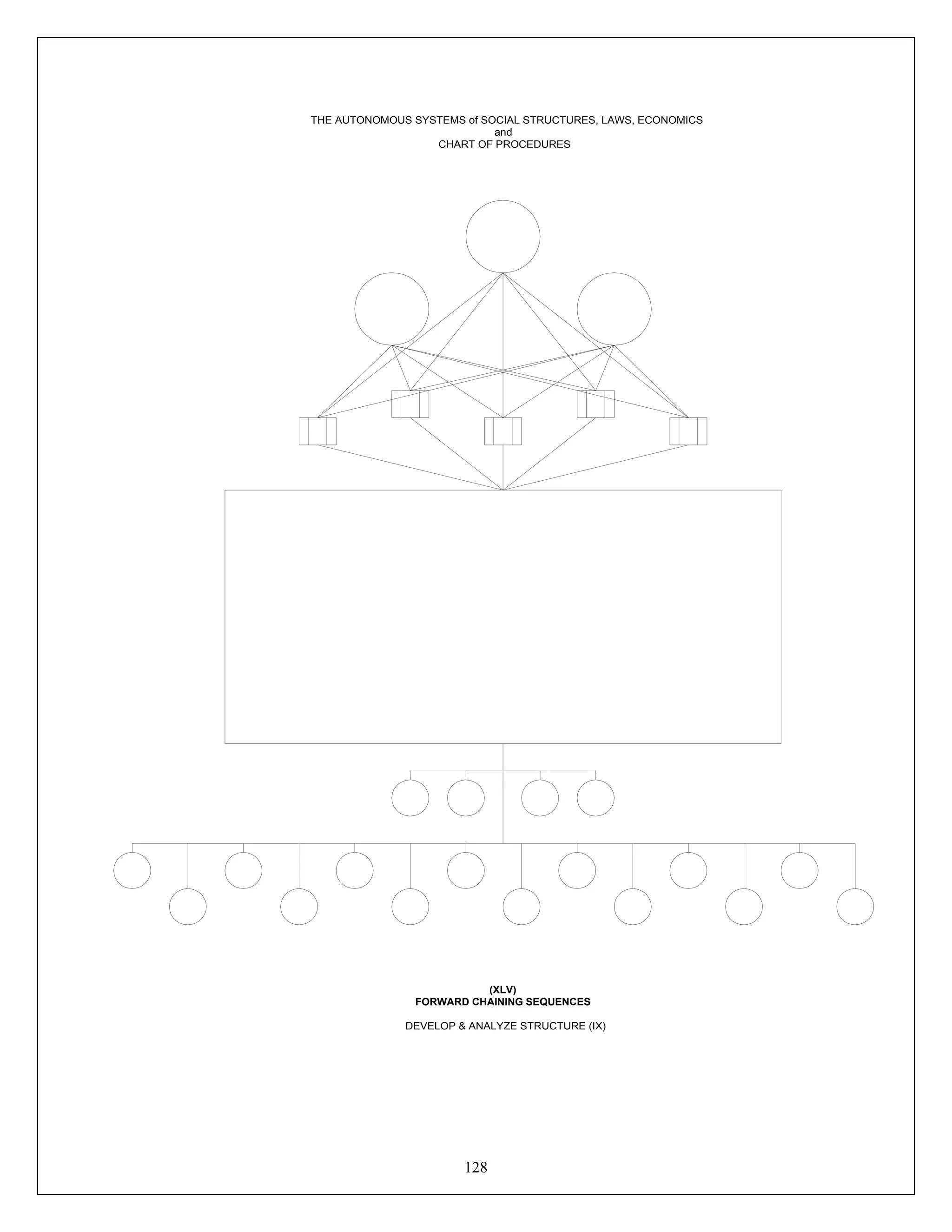 128
THE AUTONOMOUS SYSTEMS of SOCIAL STRUCTURES, LAWS, ECONOMICS
and
CHART OF PROCEDURES
(XLV)
FORWARD CHAINING SEQUENCES
DEVELOP & ANALYZE STRUCTURE (IX)
 