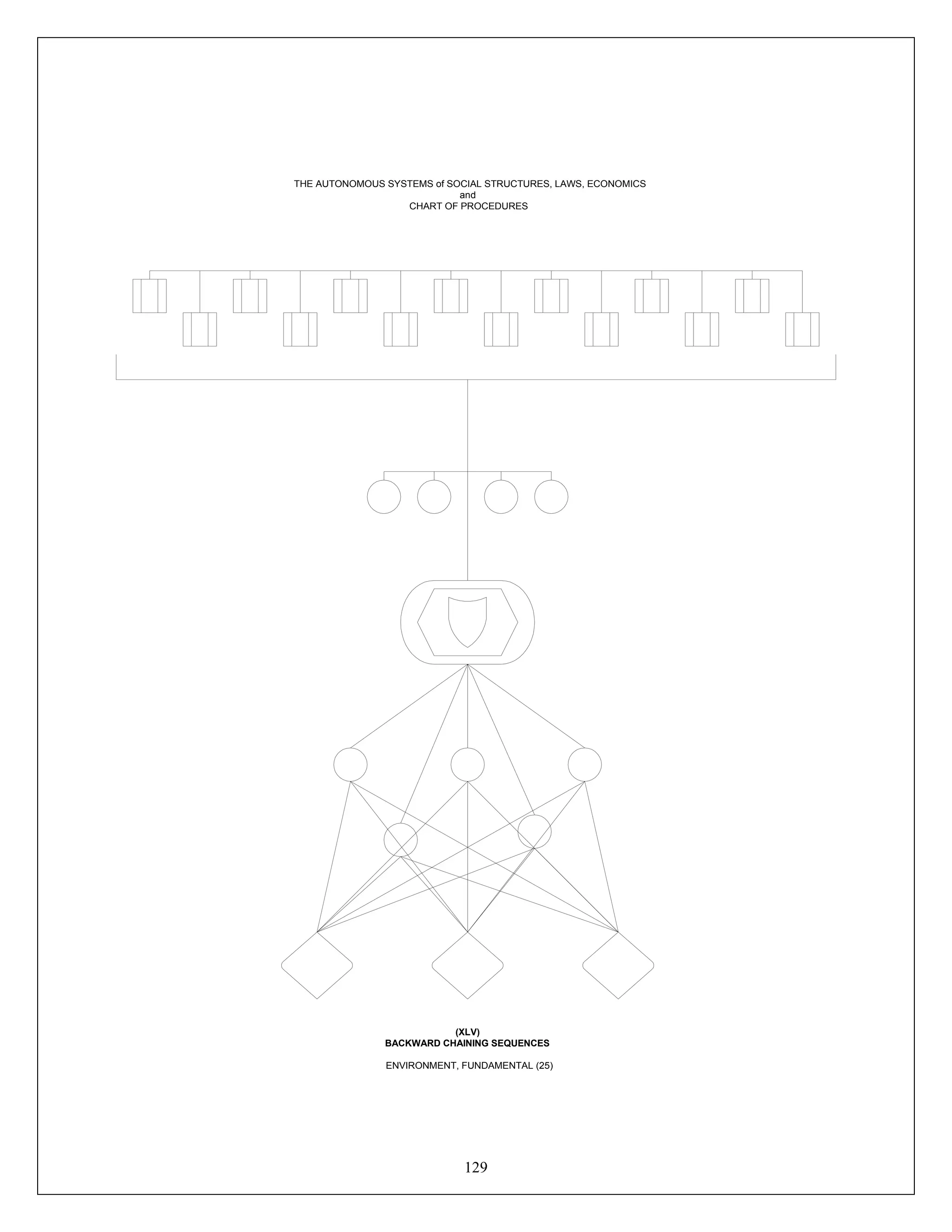 129
THE AUTONOMOUS SYSTEMS of SOCIAL STRUCTURES, LAWS, ECONOMICS
and
CHART OF PROCEDURES
(XLV)
BACKWARD CHAINING SEQUENCES
ENVIRONMENT, FUNDAMENTAL (25)
 