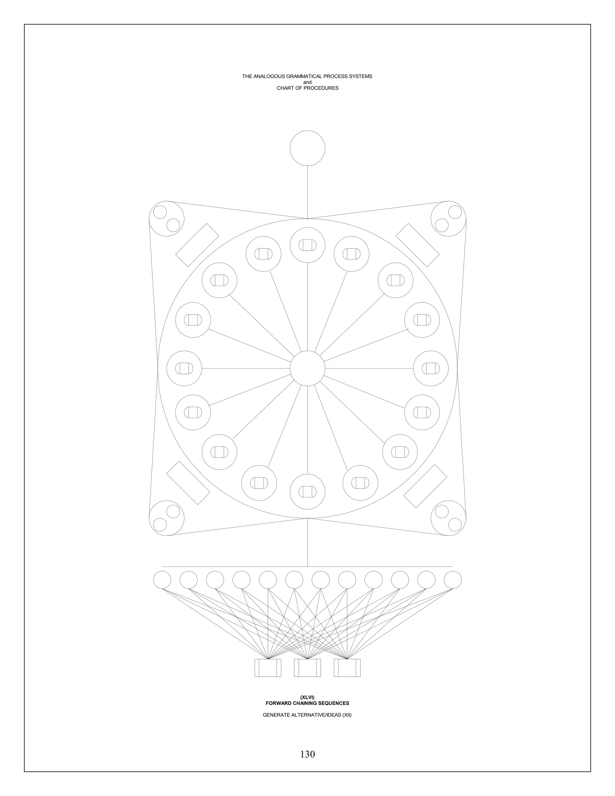 130
Connect
THE ANALOGOUS GRAMMATICAL PROCESS SYSTEMS
and
CHART OF PROCEDURES
(XLVI)
FORWARD CHAINING SEQUENCES
GENERATE ALTERNATIVE/IDEAS (XII)
 