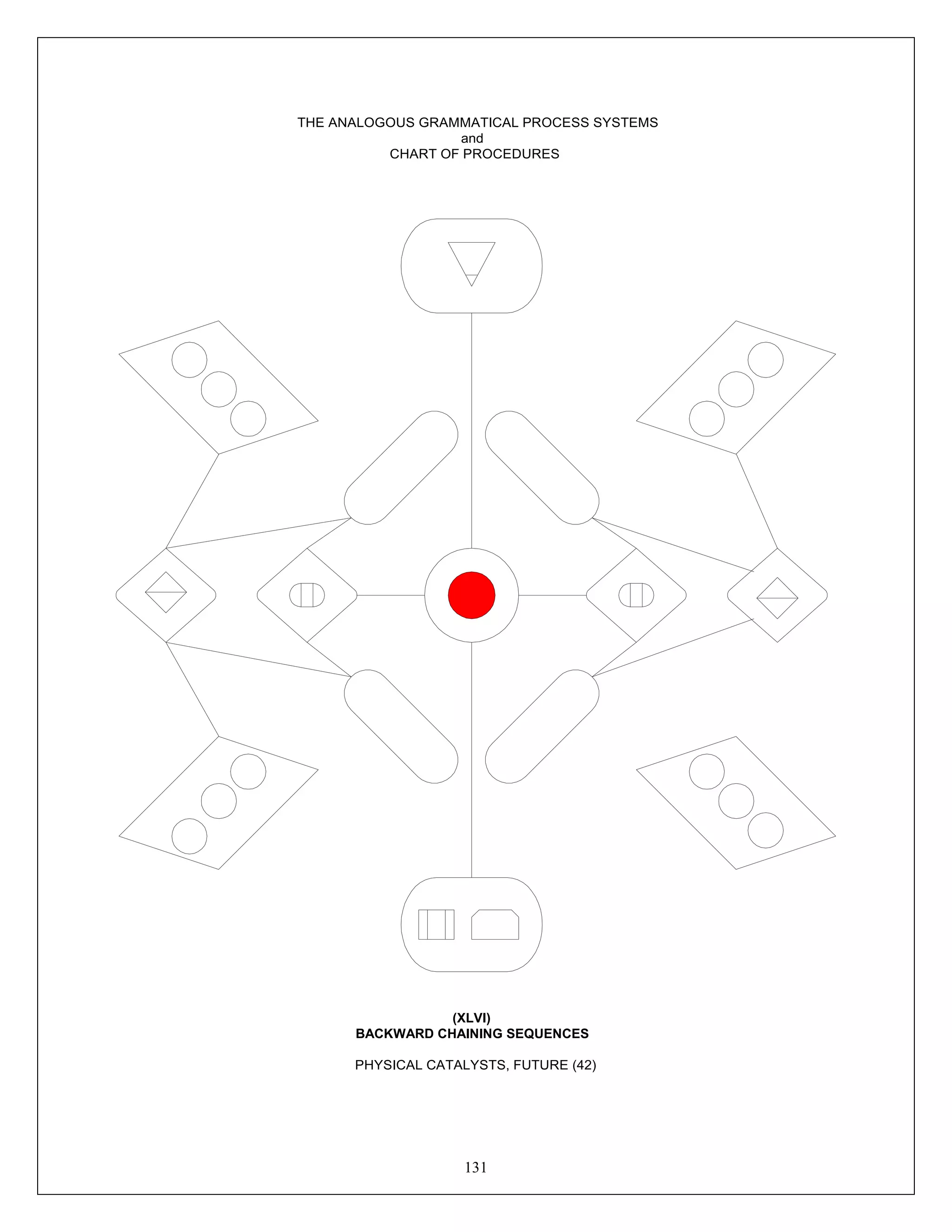 131
D
ata
THE ANALOGOUS GRAMMATICAL PROCESS SYSTEMS
and
CHART OF PROCEDURES
(XLVI)
BACKWARD CHAINING SEQUENCES
PHYSICAL CATALYSTS, FUTURE (42)
 