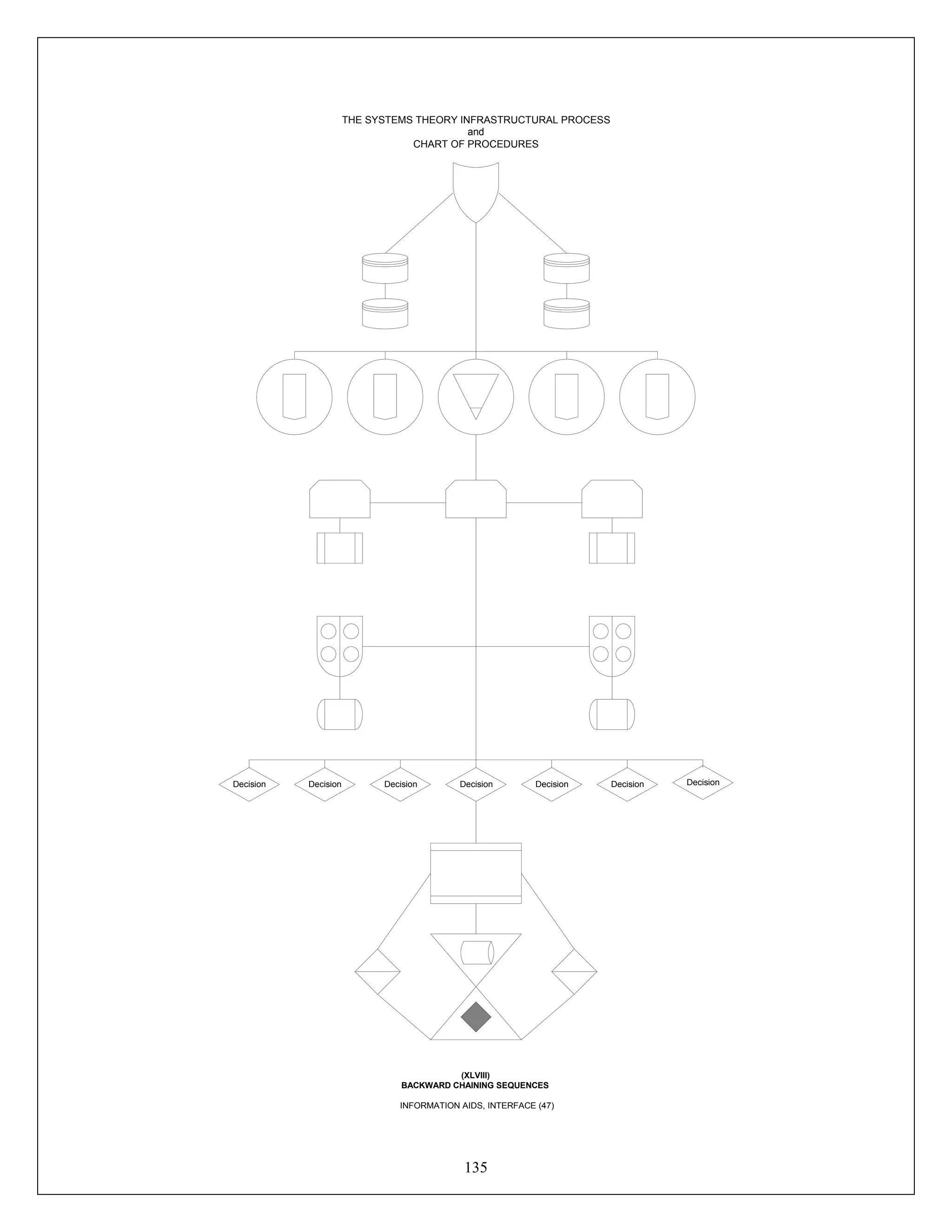 135
Decision DecisionDecision DecisionDecisionDecision Decision
(XLVIII)
BACKWARD CHAINING SEQUENCES
INFORMATION AIDS, INTERFACE (47)
THE SYSTEMS THEORY INFRASTRUCTURAL PROCESS
and
CHART OF PROCEDURES
 