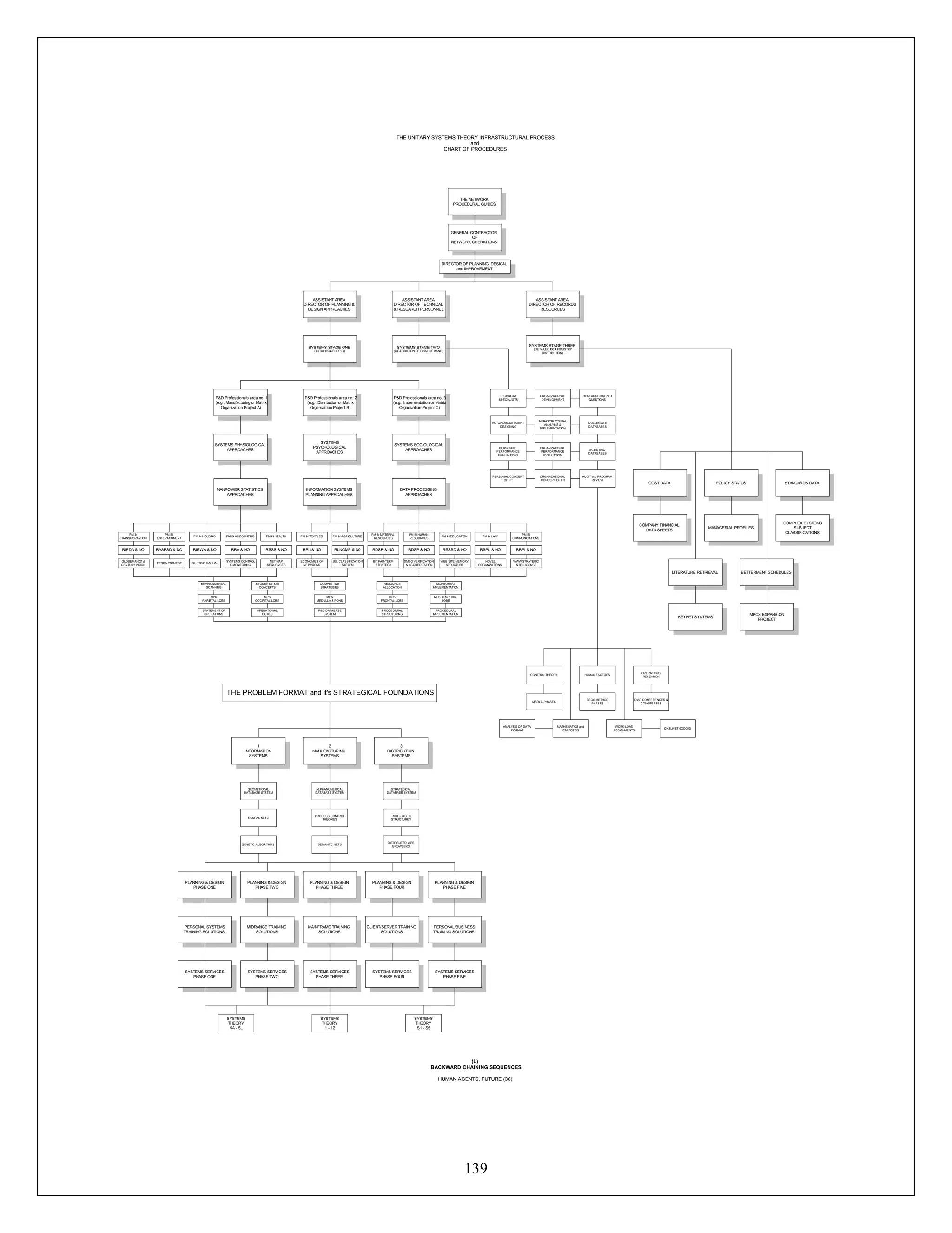 139
THE NETWORK
PROCEDURAL GUIDES
GENERAL CONTRACTOR
OF
NETWORK OPERATIONS
ASSISTANT AREA
DIRECTOR OF TECHNICAL
& RESEARCH PERSONNEL
ASSISTANT AREA
DIRECTOR OF PLANNING &
DESIGN APPROACHES
ASSISTANT AREA
DIRECTOR OF RECORDS
RESOURCES
SYSTEMS STAGE ONE
(TOTAL ECA SUPPLY)
SYSTEMS STAGE TWO
(DISTRIBUTION OF FINAL DEMAND)
SYSTEMS STAGE THREE
(DETAILED ECA INDUSTRY
DISTRIBUTION)
P&D Professionals area no. 3
(e.g., Implementation or Matrix
Organization Project C)
P&D Professionals area no. 2
(e.g., Distribution or Matrix
Organization Project B)
P&D Professionals area no. 1
(e.g., Manufacturing or Matrix
Organization Project A)
SYSTEMS PHYSIOLOGICAL
APPROACHES
SYSTEMS
PSYCHOLOGICAL
APPROACHES
SYSTEMS SOCIOLOGICAL
APPROACHES
MANPOWER STATISTICS
APPROACHES
INFORMATION SYSTEMS
PLANNING APPROACHES
DATA PROCESSING
APPROACHES
RLNGMP & N0RPII & NORSSS & NORRA & NORIEWA & NORASPSD & NORIPDA & NO RDSR & NO RDSP & NO RESSD & NO RSPL & NO RRPI & NO
P&D DATABASE
SYSTEM
PROCEDURAL
STRUCTURING
PROCEDURAL
IMPLEMENTATION
OPERATIONAL
DUTIES
STATEMENT OF
OPERATIONS
TECHNICAL
SPECIALISTS
AUTONOMOUS AGENT
DESIGNING
PERSONNEL
PERFORMANCE
EVALUATIONS
PERSONAL CONCEPT
OF FIT
ORGANIZATIONAL
DEVELOPMENT
INFRASTRUCTURAL
ANALYSIS &
IMPLEMENTATION
ORGANIZATIONAL
PERFORMANCE
EVALUATION
ORGANIZATIONAL
CONCEPT OF FIT
RESEARCH into P&D
QUESTIONS
COLLEGIATE
DATABASES
SCIENTIFIC
DATABASES
AUDIT and PROGRAM
REVIEW
HUMAN FACTORS
PSOS METHOD
PHASES
CONTROL THEORY
MSDLC PHASES
OPERATIONS
RESEARCH
IDIAP CONFERENCES &
CONGRESSES
ANALYSIS OF DATA
FORMAT
MATHEMATICS and
STATISTICS
WORK LOAD
ASSIGNMENTS
CNSLINST 9OOO.ID
POLICY STATUSCOST DATA STANDARDS DATA
COMPANY FINANCIAL
DATA SHEETS
MANAGERIAL PROFILES
COMPLEX SYSTEMS
SUBJECT
CLASSIFICATIONS
LITERATURE RETRIEVAL BETTERMENT SCHEDULES
KEYNET SYSTEMS
MPCS EXPANSION
PROJECT
THE PROBLEM FORMAT and it's STRATEGICAL FOUNDATIONS
2
MANUFACTURING
SYSTEMS
3
DISTRIBUTION
SYSTEMS
1
INFORMATION
SYSTEMS
GEOMETRICAL
DATABASE SYSTEM
NEURAL NETS
GENETIC ALGORITHMS
ALPHANUMERICAL
DATABASE SYSTEM
PROCESS CONTROL
THEORIES
SEMANTIC NETS
STRATEGICAL
DATABASE SYSTEM
RULE-BASED
STRUCTURES
DISTRIBUTED WEB
BROWSERS
PLANNING & DESIGN
PHASE THREE
PLANNING & DESIGN
PHASE FOUR
PLANNING & DESIGN
PHASE FIVE
PLANNING & DESIGN
PHASE TWO
PLANNING & DESIGN
PHASE ONE
PERSONAL SYSTEMS
TRAINING SOLUTIONS
SYSTEMS SERVICES
PHASE ONE
MIDRANGE TRAINING
SOLUTIONS
SYSTEMS SERVICES
PHASE TWO
MAINFRAME TRAINING
SOLUTIONS
SYSTEMS SERVICES
PHASE THREE
CLIENT/SERVER TRAINING
SOLUTIONS
SYSTEMS SERVICES
PHASE FOUR
PERSONAL/BUSINESS
TRAINING SOLUTIONS
SYSTEMS SERVICES
PHASE FIVE
SYSTEMS
THEORY
1 - 12
SYSTEMS
THEORY
5A - 5L
SYSTEMS
THEORY
S1 - S5
PM IN
TRANSPORTATION
GLOBEMAN 21st
CENTURY VISION
PM IN
ENTERTAINMENT
TIERRA PROJECT
PM IN HOUSING PM IN ACCOUNTING PM IN HEALTH
EIL: TOVE MANUAL
SYSTEMS CONTROL
& MONITORING
NET MAP
SEQUENCES
PM IN TEXTILES
ECONOMIES OF
NETWORKS
PM IN AGRICULTURE
JEL CLASSIFICATION
SYSTEM
PM IN MATERIAL
RESOURCES
BIT FAR-TERM
STRATEGY
PM IN HUMAN
RESOURCES
DMSO VERIFICATION
& ACCREDITATION
PM IN EDUCATION PM IN LAW
PM IN
COMMUNICATIONS
WEB SITE MEMORY
STRUCTURE
NOVEL
ORGANIZATIONS
WWW STRATEGIC
INTELLIGENCE
MPS
PARIETAL LOBE
ENVIRONMENTAL
SCANNING
MPS
OCCIPITAL LOBE
SEGMENTATION
CONCEPTS
MPS
MEDULLA & PONS
COMPETITIVE
STRATEGIES
MPS
FRONTAL LOBE
RESOURCE
ALLOCATION
MPS TEMPORAL
LOBE
MONITORING
IMPLEMENTATION
DIRECTOR OF PLANNING, DESIGN,
and IMPROVEMENT
THE UNITARY SYSTEMS THEORY INFRASTRUCTURAL PROCESS
and
CHART OF PROCEDURES
(L)
BACKWARD CHAINING SEQUENCES
HUMAN AGENTS, FUTURE (36)
 