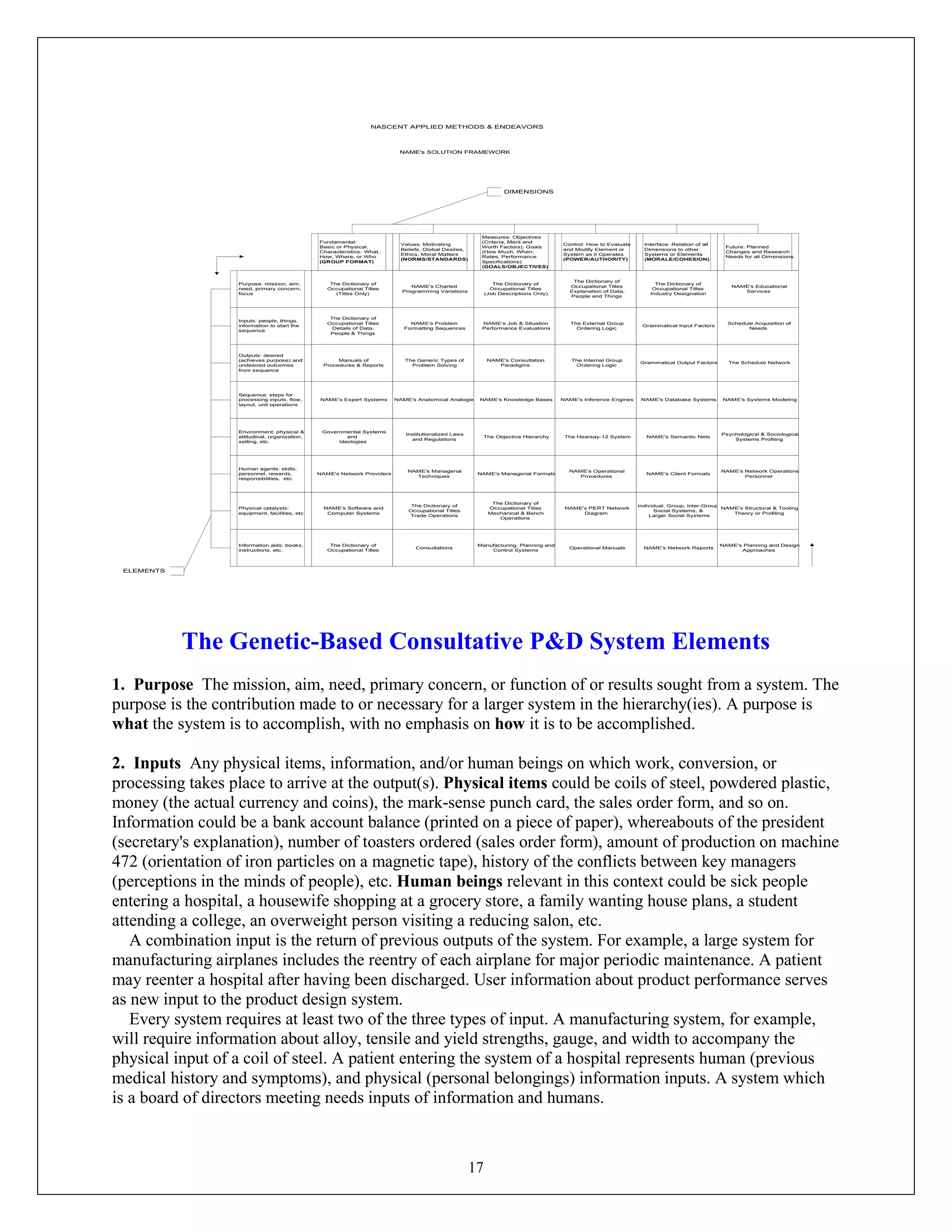 17
The Dictionary of
Occupational Titles
Details of Data,
People & Things
NAME's Problem
Formatting Sequences
NAME's Job & Situation
Performance Evaluations
The External Group
Ordering Logic
Grammatical Input Factors
Schedule Acquisition of
Needs
Manuals of
Procedures & Reports
NAME's Expert Systems
Governmental Systems
and
Ideologies
NAME's Network Providers
NAME's Software and
Computer Systems
The Dictionary of
Occupational Titles
The Dictionary of
Occupational Titles
(Titles Only)
NAME's Charted
Programming Variations
The Dictionary of
Occupational Titles
(Job Descriptions Only)
The Dictionary of
Occupational Titles
Explanation of Data,
People and Things
The Dictionary of
Occupational Titles
Industry Designation
NAME's Educational
Services
The Generic Types of
Problem Solving
NAME's Consultation
Paradigms
The Internal Group
Ordering Logic
Grammatical Output Factors The Schedule Network
NAME's Anatomical Analogies NAME's Knowledge Bases NAME's Inference Engines NAME's Database Systems NAME's Systems Modeling
Institutionalized Laws
and Regulations
NAME's Managerial
Techniques
The Dictionary of
Occupational Titles
Trade Operations
The Objective Hierarchy The Hearsay-12 System NAME's Semantic Nets
Psychological & Sociological
Systems Profiling
NAME's Managerial Formats
NAME's Operational
Procedures
The Dictionary of
Occupational Titles
Mechanical & Bench
Operations
NAME's Client Formats
NAME's Network Operations
Personnel
NAME's PERT Network
Diagram
Individual, Group, Inter-Group,
Social Systems, &
Larger Social Systems
NAME's Structural & Tooling
Theory or Profiling
Consultations
Manufacturing, Planning and
Control Systems
Operational Manuals NAME's Network Reports
NAME's Planning and Design
Approaches
Fundamental:
Basic or Physical,
Characteristics- What,
How, Where, or Who
(GROUP FORMAT)
Values: Motivating
Beliefs, Global Desires,
Ethics, Moral Matters
(NORMS/STANDARDS)
Measures: Objectives
(Criteria, Merit and
Worth Factors), Goals
(How Much, When,
Rates, Performance
Specifications)
(GOALS/OBJECTIVES)
Control: How to Evaluate
and Modify Element or
System as it Operates
(POWER/AUTHORITY)
Interface: Relation of all
Dimensions to other
Systems or Elements
(MORALE/COHESION)
Future: Planned
Changes and Research
Needs for all Dimensions
Purpose: mission, aim,
need, primary concern,
focus
Inputs: people, things,
information to start the
sequence
Outputs: desired
(achieves purpose) and
undesired outcomes
from sequence
Sequence: steps for
processing inputs, flow,
layout, unit operations
Environment: physical &
attitudinal, organization,
setting, etc.
Human agents: skills,
personnel, rewards,
responsibilities, etc.
Physical catalysts:
equipment, facilities, etc.
Information aids: books,
instructions, etc.
DIMENSIONS
ELEMENTS
NASCENT APPLIED METHODS & ENDEAVORS
NAME's SOLUTION FRAMEWORK
The Genetic-Based Consultative P&D System Elements
1. Purpose The mission, aim, need, primary concern, or function of or results sought from a system. The
purpose is the contribution made to or necessary for a larger system in the hierarchy(ies). A purpose is
what the system is to accomplish, with no emphasis on how it is to be accomplished.
2. Inputs Any physical items, information, and/or human beings on which work, conversion, or
processing takes place to arrive at the output(s). Physical items could be coils of steel, powdered plastic,
money (the actual currency and coins), the mark-sense punch card, the sales order form, and so on.
Information could be a bank account balance (printed on a piece of paper), whereabouts of the president
(secretary's explanation), number of toasters ordered (sales order form), amount of production on machine
472 (orientation of iron particles on a magnetic tape), history of the conflicts between key managers
(perceptions in the minds of people), etc. Human beings relevant in this context could be sick people
entering a hospital, a housewife shopping at a grocery store, a family wanting house plans, a student
attending a college, an overweight person visiting a reducing salon, etc.
A combination input is the return of previous outputs of the system. For example, a large system for
manufacturing airplanes includes the reentry of each airplane for major periodic maintenance. A patient
may reenter a hospital after having been discharged. User information about product performance serves
as new input to the product design system.
Every system requires at least two of the three types of input. A manufacturing system, for example,
will require information about alloy, tensile and yield strengths, gauge, and width to accompany the
physical input of a coil of steel. A patient entering the system of a hospital represents human (previous
medical history and symptoms), and physical (personal belongings) information inputs. A system which
is a board of directors meeting needs inputs of information and humans.
 