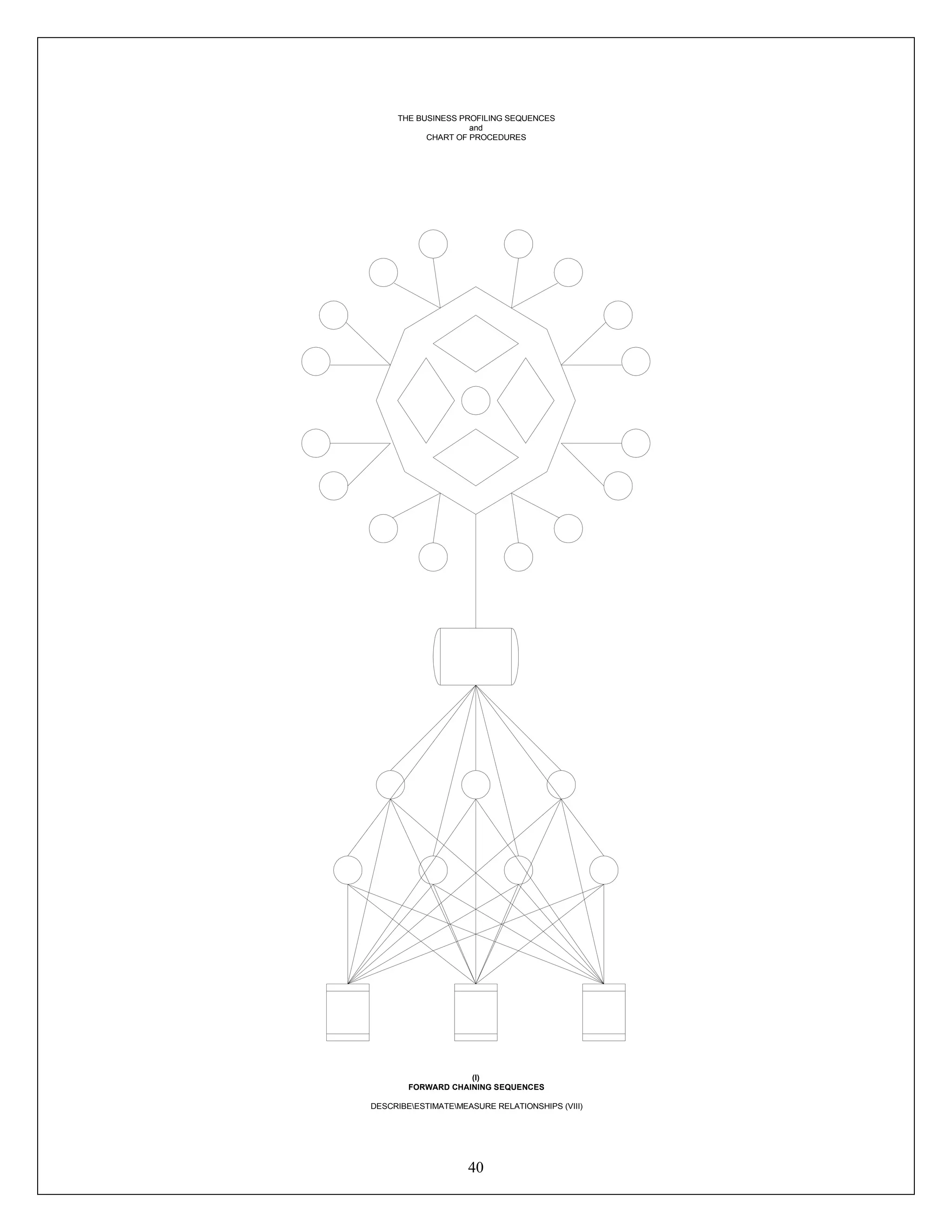 40
(I)
FORWARD CHAINING SEQUENCES
DESCRIBEESTIMATEMEASURE RELATIONSHIPS (VIII)
THE BUSINESS PROFILING SEQUENCES
and
CHART OF PROCEDURES
 