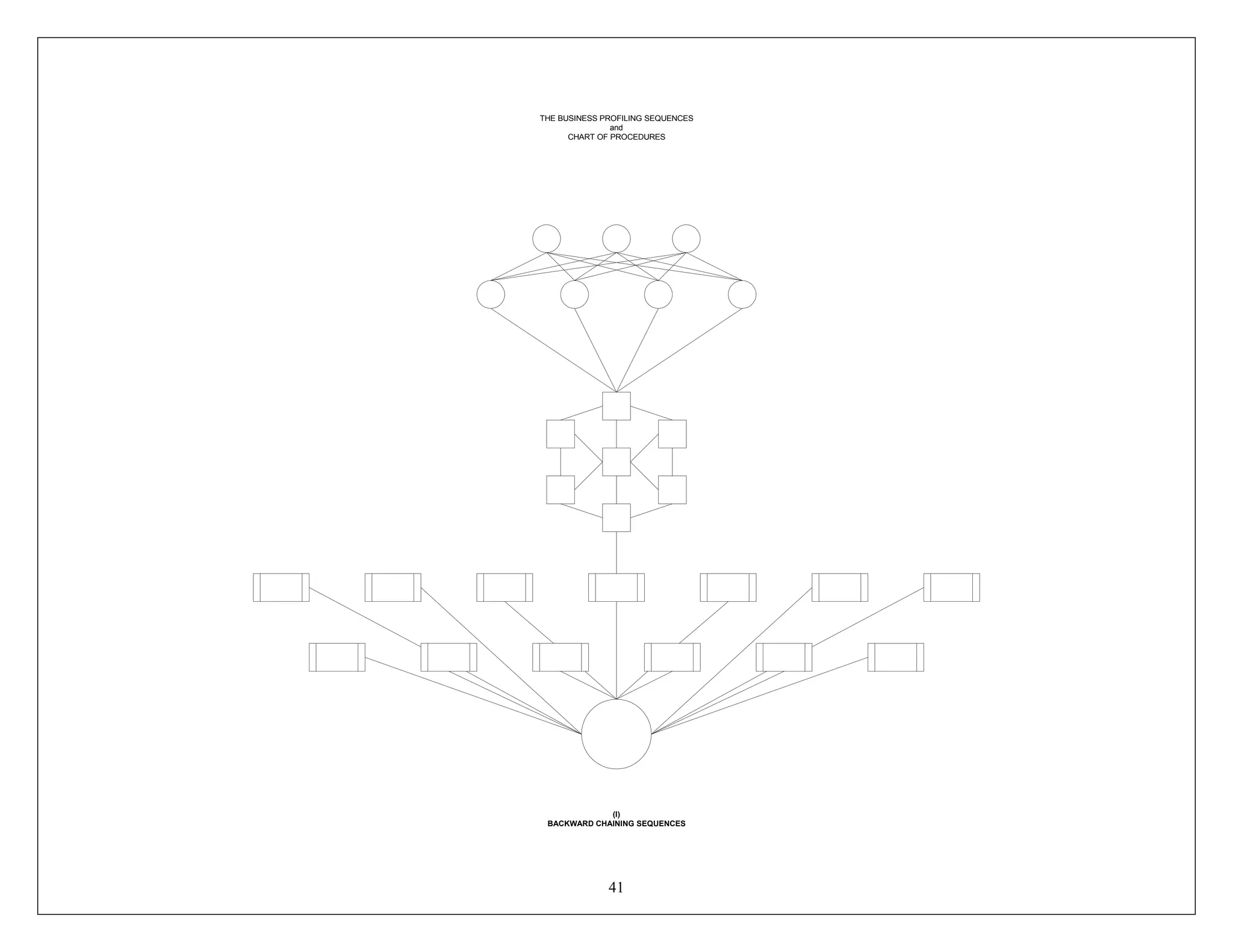 41
THE BUSINESS PROFILING SEQUENCES
and
CHART OF PROCEDURES
(I)
BACKWARD CHAINING SEQUENCES
 