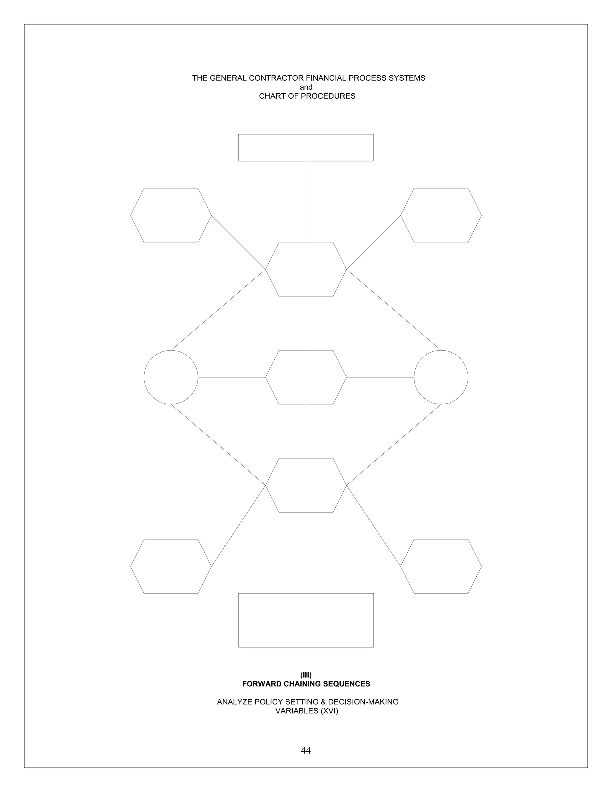 44
THE GENERAL CONTRACTOR FINANCIAL PROCESS SYSTEMS
and
CHART OF PROCEDURES
(III)
FORWARD CHAINING SEQUENCES
ANALYZE POLICY SETTING & DECISION-MAKING
VARIABLES (XVI)
 