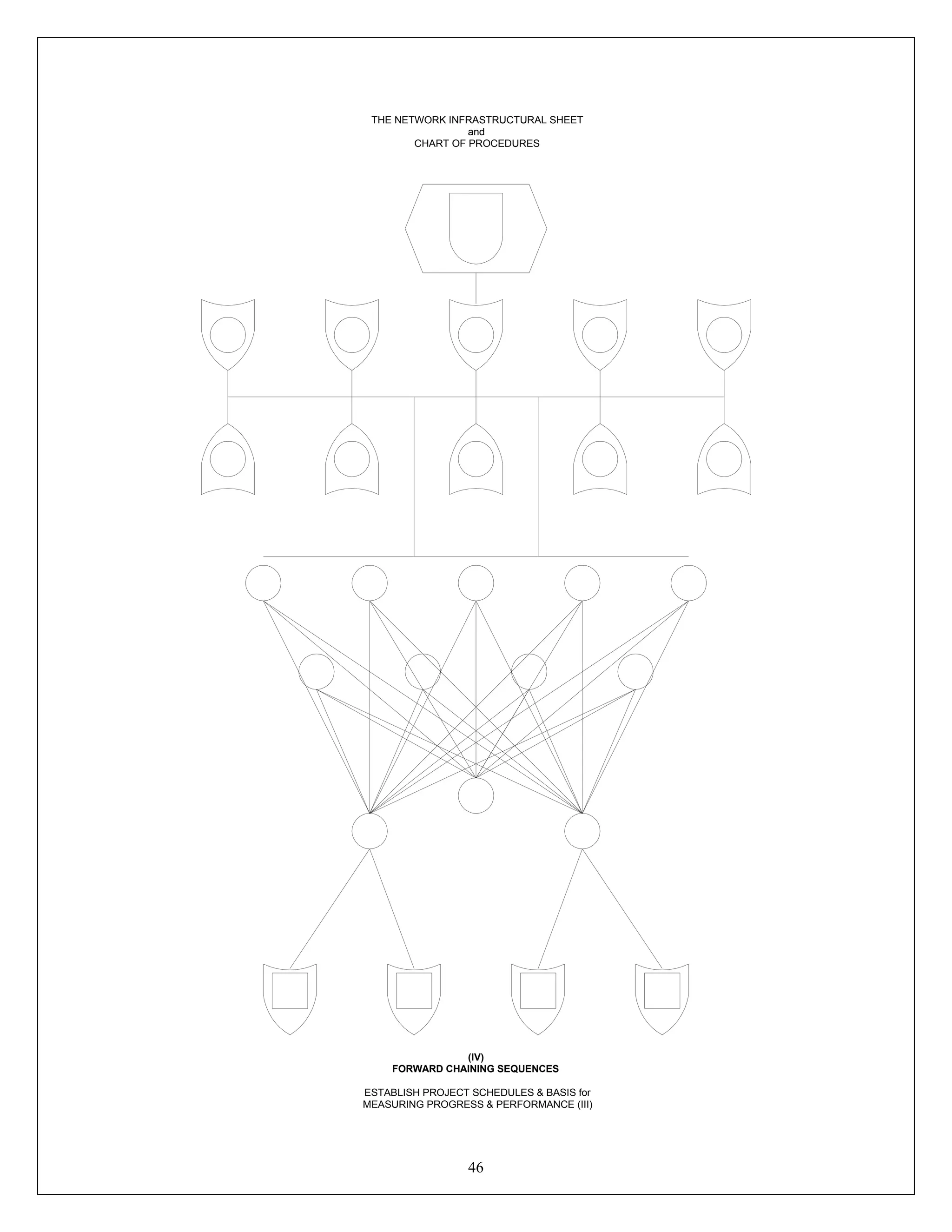 46
Preparation
THE NETWORK INFRASTRUCTURAL SHEET
and
CHART OF PROCEDURES
(IV)
FORWARD CHAINING SEQUENCES
ESTABLISH PROJECT SCHEDULES & BASIS for
MEASURING PROGRESS & PERFORMANCE (III)
 