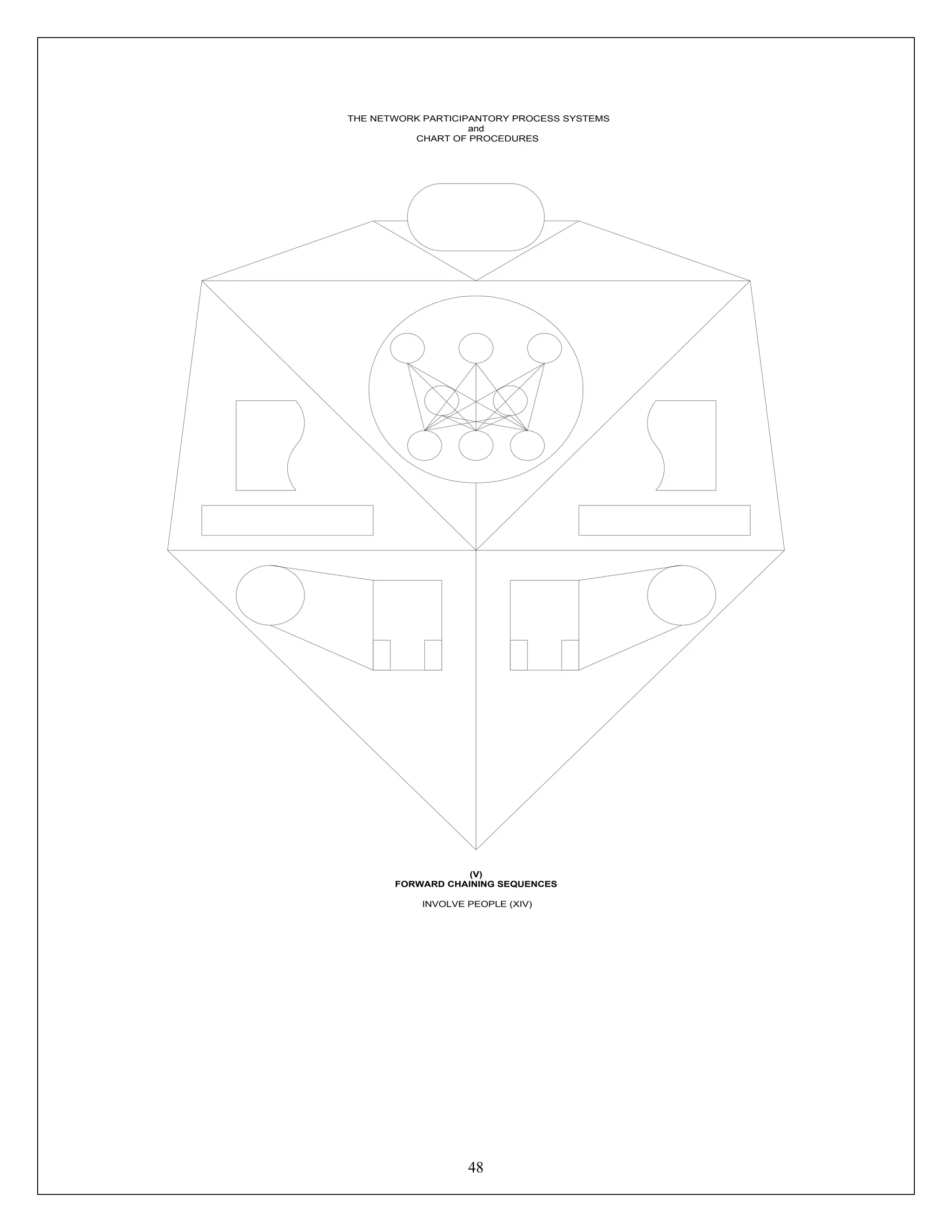 48
THE NETWORK PARTICIPANTORY PROCESS SYSTEMS
and
CHART OF PROCEDURES
(V)
FORWARD CHAINING SEQUENCES
INVOLVE PEOPLE (XIV)
 
