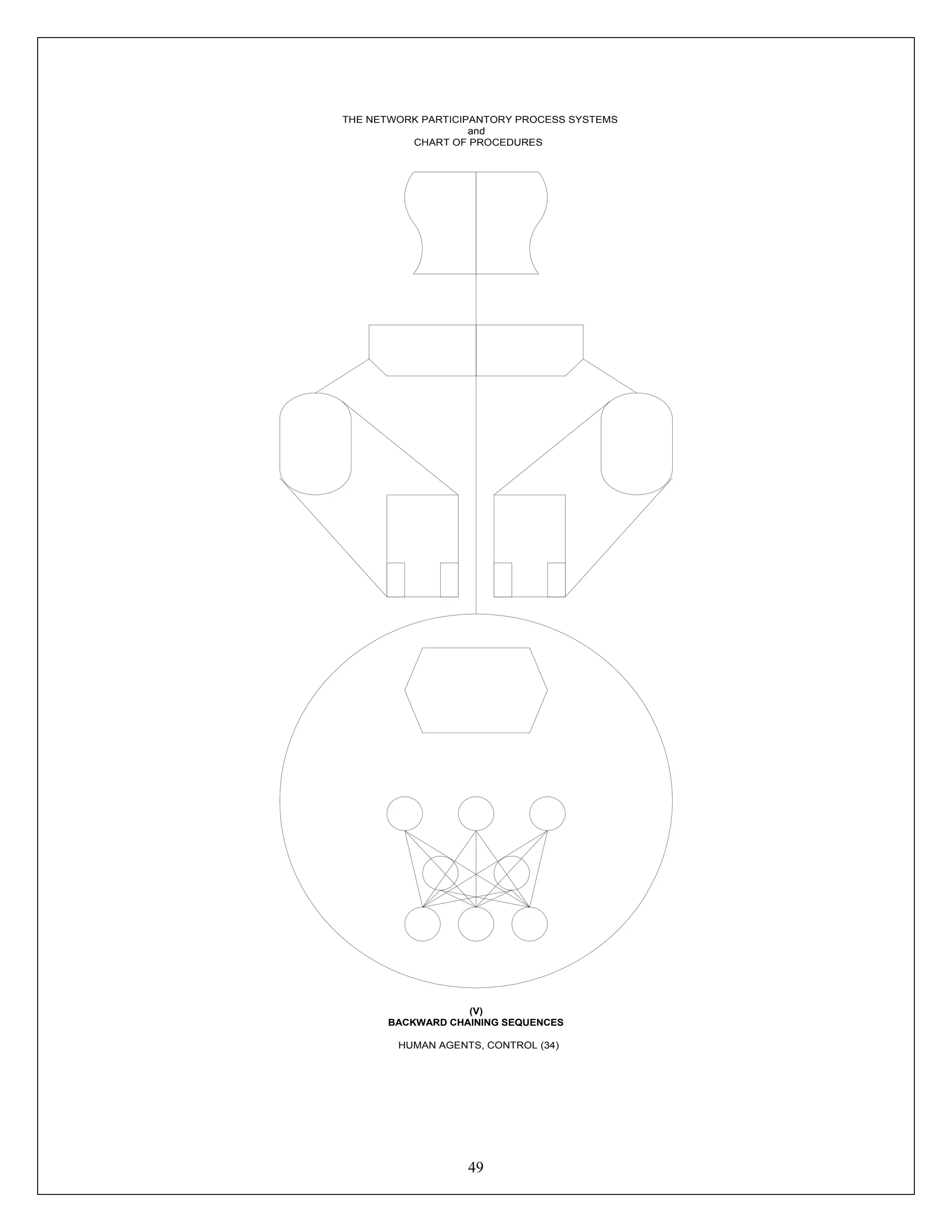 49
THE NETWORK PARTICIPANTORY PROCESS SYSTEMS
and
CHART OF PROCEDURES
(V)
BACKWARD CHAINING SEQUENCES
HUMAN AGENTS, CONTROL (34)
 