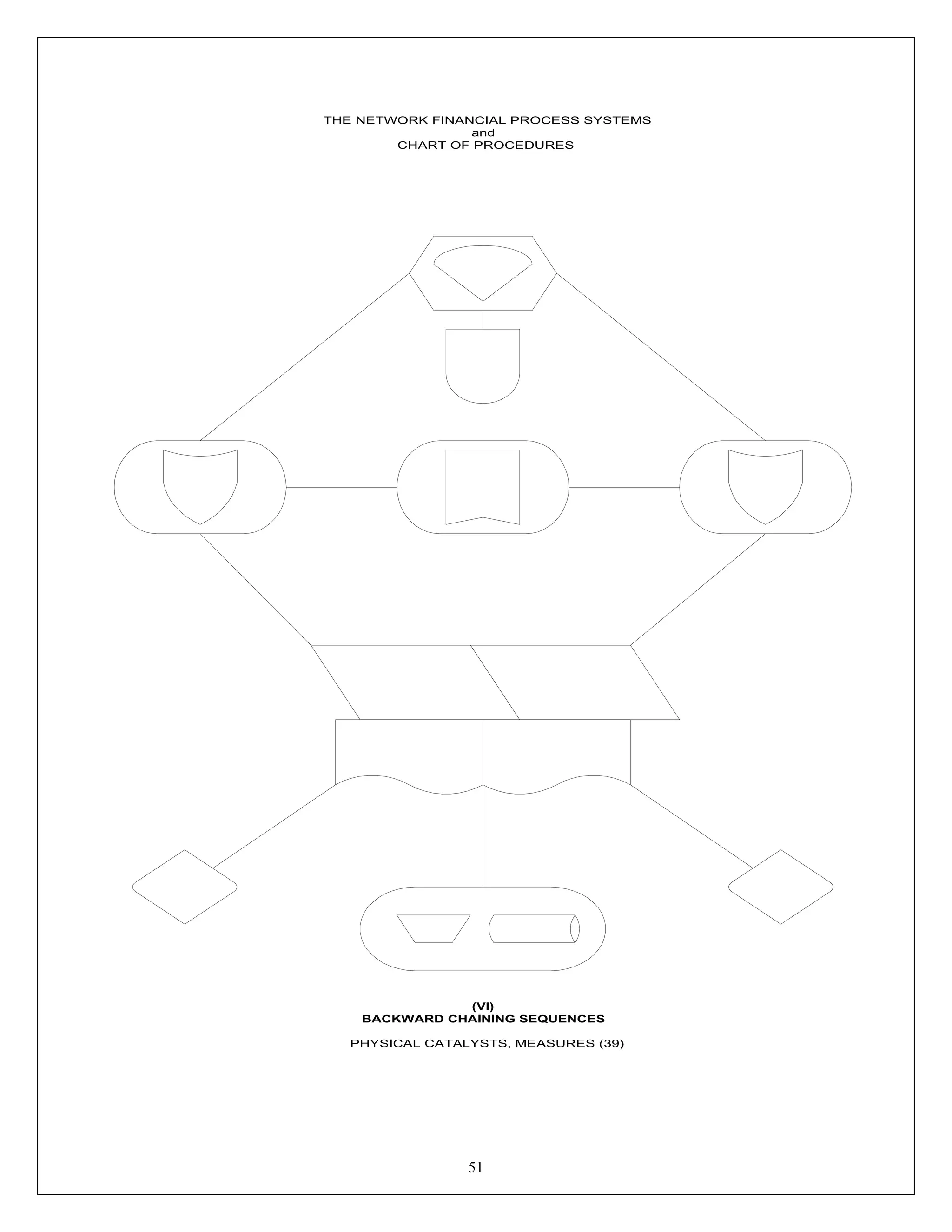 51
THE NETWORK FINANCIAL PROCESS SYSTEMS
and
CHART OF PROCEDURES
(VI)
BACKWARD CHAINING SEQUENCES
PHYSICAL CATALYSTS, MEASURES (39)
 