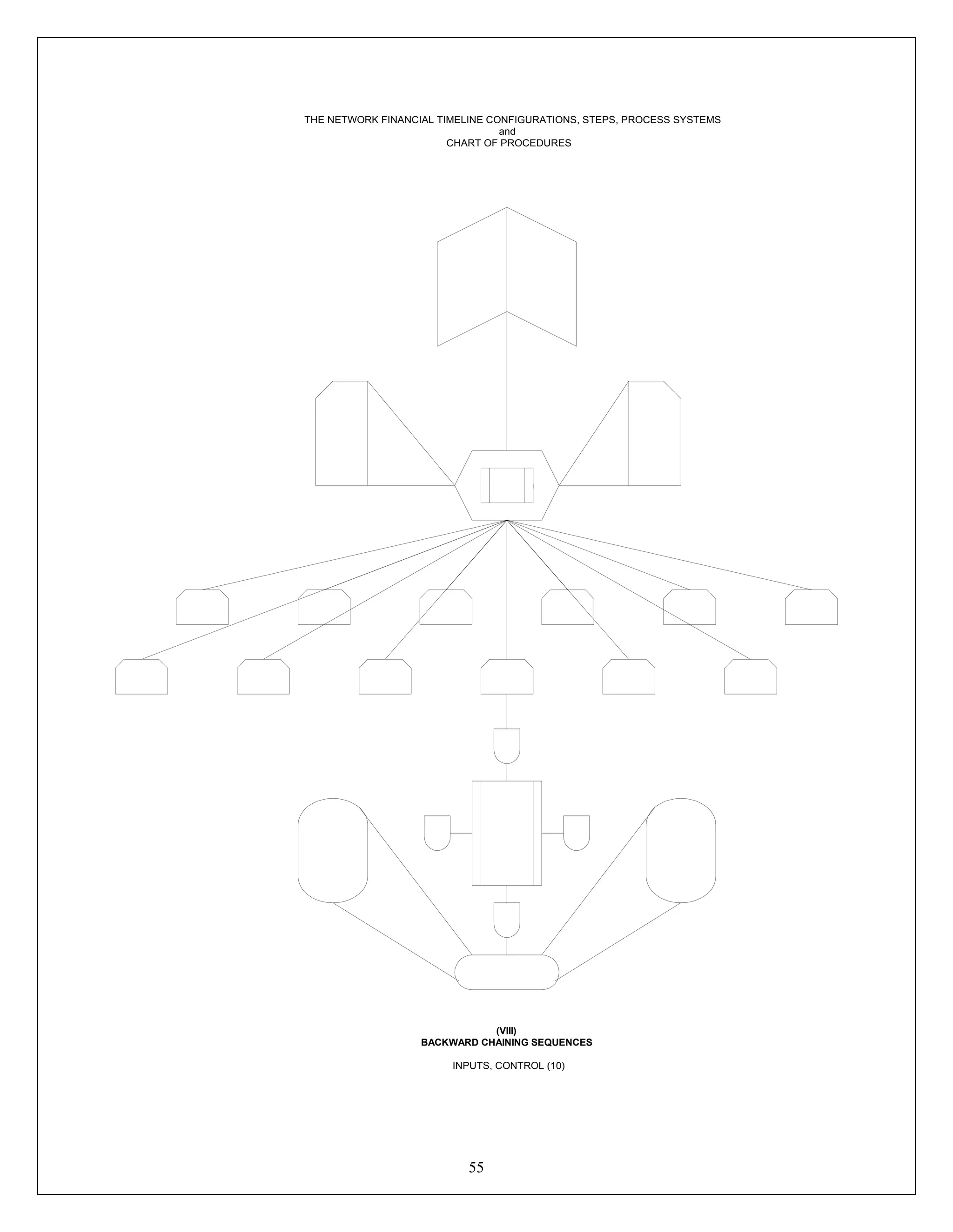 55
Preparation
THE NETWORK FINANCIAL TIMELINE CONFIGURATIONS, STEPS, PROCESS SYSTEMS
and
CHART OF PROCEDURES
(VIII)
BACKWARD CHAINING SEQUENCES
INPUTS, CONTROL (10)
 