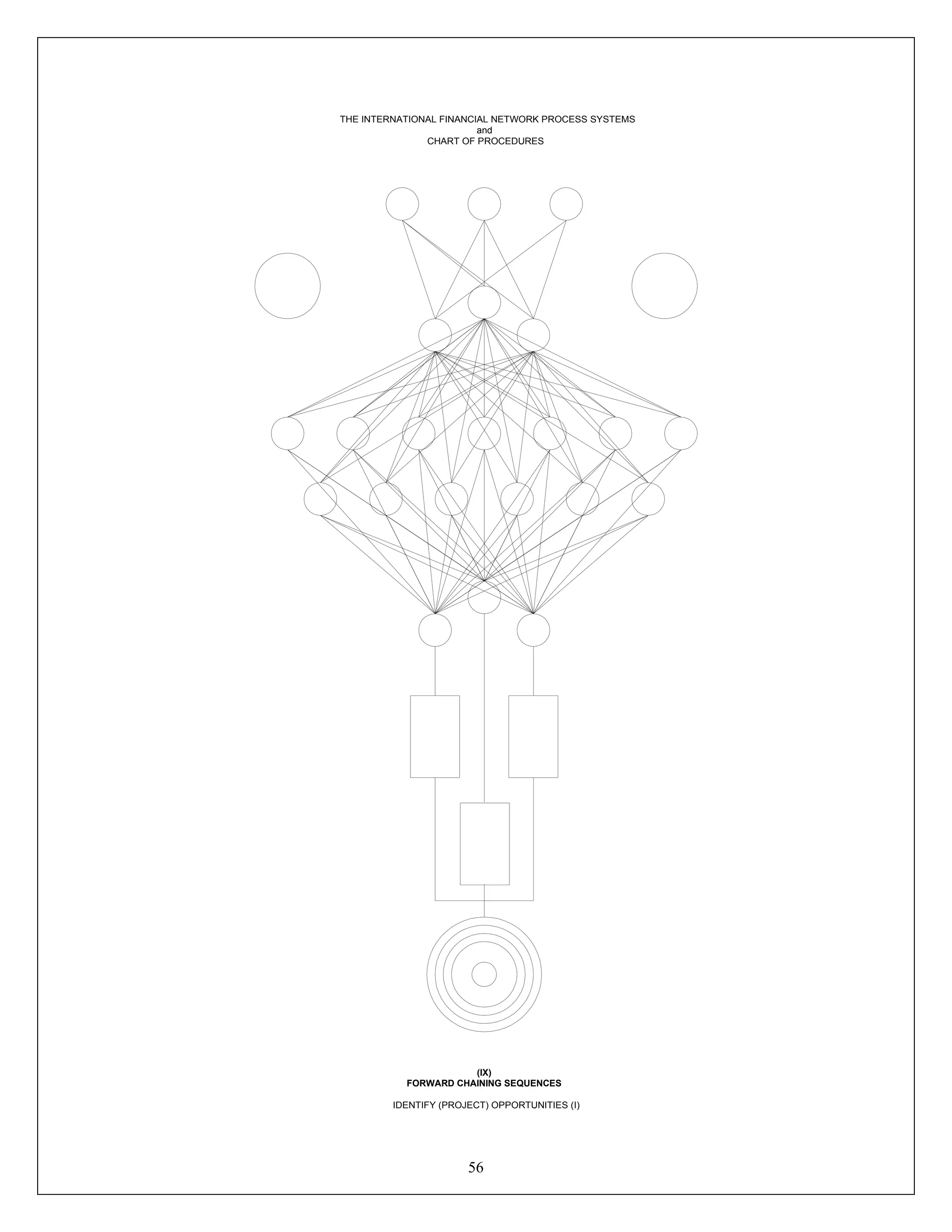 56
THE INTERNATIONAL FINANCIAL NETWORK PROCESS SYSTEMS
and
CHART OF PROCEDURES
(IX)
FORWARD CHAINING SEQUENCES
IDENTIFY (PROJECT) OPPORTUNITIES (I)
 