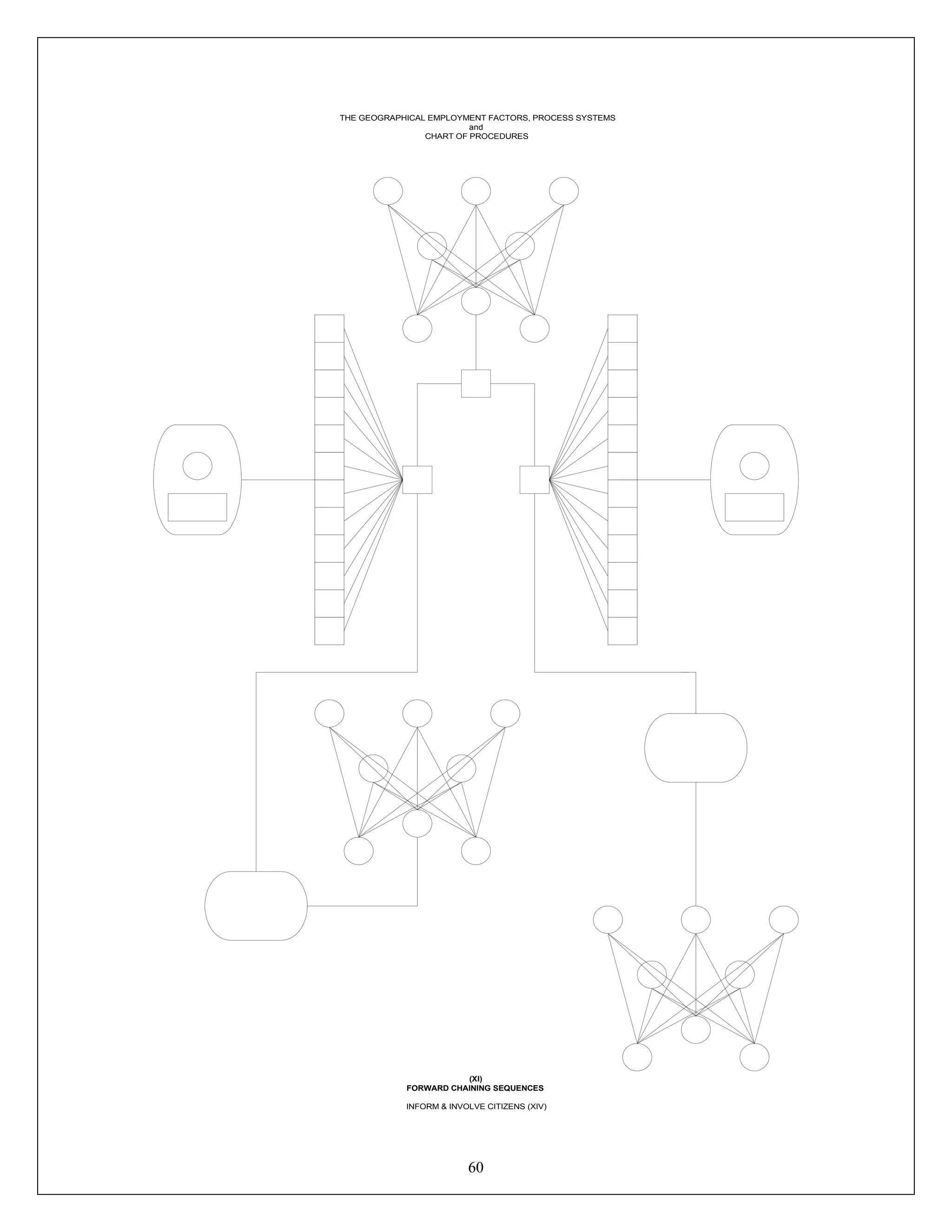 60
THE GEOGRAPHICAL EMPLOYMENT FACTORS, PROCESS SYSTEMS
and
CHART OF PROCEDURES
(XI)
FORWARD CHAINING SEQUENCES
INFORM & INVOLVE CITIZENS (XIV)
 