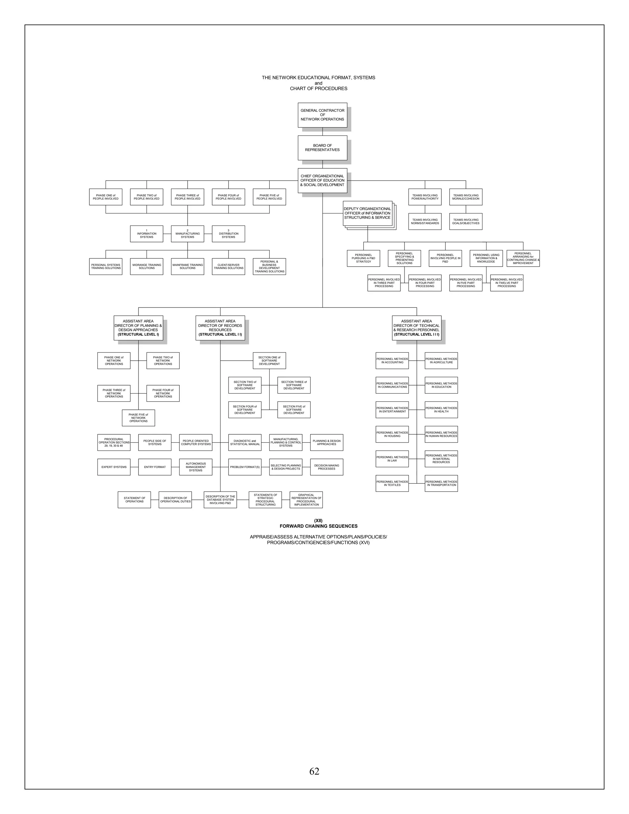 62
GENERAL CONTRACTOR
OF
NETWORK OPERATIONS
BOARD OF
REPRESENTATIVES
CHIEF ORGANIZATIONAL
OFFICER OF EDUCATION
& SOCIAL DEVELOPMENT
PHASE FIVE of
PEOPLE INVOLVED
PHASE FOUR of
PEOPLE INVOLVED
PHASE THREE of
PEOPLE INVOLVED
PHASE TWO of
PEOPLE INVOLVED
PHASE ONE of
PEOPLE INVOLVED
DEPUTY ORGANIZATIONAL
OFFICER of INFORMATION
STRUCTURING & SERVICE
TEAMS INVOLVING
POWER/AUTHORITY
TEAMS INVOLVING
MORALE/COHESION
TEAMS INVOLVING
NORMS/STANDARDS
TEAMS INVOLVING
GOALS/OBJECTIVES
PERSONNEL
INVOLVING PEOPLE IN
P&D
PERSONNEL
SPECIFYING &
PRESENTING
SOLUTIONS
PERSONNEL USING
INFORMATION &
KNOWLEDGE
PERSONNEL INVOLVED
IN THREE PART
PROCESSING
PERSONNEL INVOLVED
IN FOUR PART
PROCESSING
PERSONNEL
ARRANGING for
CONTINUING CHANGE &
IMPROVEMENT
PERSONNEL
PURSUING A P&D
STRATEGY
PHASE ONE of
NETWORK
OPERATIONS
PHASE THREE of
NETWORK
OPERATIONS
PHASE TWO of
NETWORK
OPERATIONS
PHASE FOUR of
NETWORK
OPERATIONS
PHASE FIVE of
NETWORK
OPERATIONS
SECTION ONE of
SOFTWARE
DEVELOPMENT
SECTION TWO of
SOFTWARE
DEVELOPMENT
SECTION THREE of
SOFTWARE
DEVELOPMENT
SECTION FOUR of
SOFTWARE
DEVELOPMENT
SECTION FIVE of
SOFTWARE
DEVELOPMENT
PERSONNEL METHODS
IN AGRICULTURE
PERSONNEL METHODS
IN ACCOUNTING
PERSONNEL METHODS
IN COMMUNICATIONS
PERSONNEL METHODS
IN EDUCATION
PERSONNEL METHODS
IN ENTERTAINMENT
PERSONNEL METHODS
IN HEALTH
PERSONNEL METHODS
IN HOUSING
PERSONNEL METHODS
IN HUMAN RESOURCES
PERSONNEL METHODS
IN LAW
PERSONNEL METHODS
IN MATERIAL
RESOURCES
PERSONNEL METHODS
IN TEXTILES
PERSONNEL METHODS
IN TRANSPORTATION
PROCEDURAL
OPERATION SECTIONS
29, 19, 30 & 48
PEOPLE SIDE OF
SYSTEMS
PEOPLE ORIENTED
COMPUTER SYSTEMS
DIAGNOSTIC and
STATISTICAL MANUAL
MANUFACTURING,
PLANNING & CONTROL
SYSTEMS
PLANNING & DESIGN
APPROACHES
EXPERT SYSTEMS ENTRY FORMAT
AUTONOMOUS
MANAGEMENT
SYSTEMS
PROBLEM FORMAT(S)
SELECTING PLANNING
& DESIGN PROJECTS
DECISION MAKING
PROCESSES
PERSONNEL INVOLVED
IN TWELVE PART
PROCESSING
PERSONNEL INVOLVED
IN FIVE PART
PROCESSING
PERSONAL SYSTEMS
TRAINING SOLUTIONS
MIDRANGE TRAINING
SOLUTIONS
MAINFRAME TRAINING
SOLUTIONS
CLIENT/SERVER
TRAINING SOLUTIONS
PERSONAL &
BUSINESS
DEVELOPMENT
TRAINING SOLUTIONS
ASSISTANT AREA
DIRECTOR OF PLANNING &
DESIGN APPROACHES
(STRUCTURAL LEVEL I)
ASSISTANT AREA
DIRECTOR OF RECORDS
RESOURCES
(STRUCTURAL LEVEL I I)
ASSISTANT AREA
DIRECTOR OF TECHNICAL
& RESEARCH PERSONNEL
(STRUCTURAL LEVEL I I I)
2
MANUFACTURING
SYSTEMS
1
INFORMATION
SYSTEMS
3
DISTRIBUTION
SYSTEMS
STATEMENT OF
OPERATIONS
DESCRIPTION OF
OPERATIONAL DUTIES
DESCRIPTION OF THE
DATABASE SYSTEM
INVOLVING P&D
STATEMENTS OF
STRATEGIC
PROCEDURAL
STRUCTURING
GRAPHICAL
REPRESENTATION OF
PROCEDURAL
IMPLEMENTATION
THE NETWORK EDUCATIONAL FORMAT, SYSTEMS
and
CHART OF PROCEDURES
(XII)
FORWARD CHAINING SEQUENCES
APPRAISE/ASSESS ALTERNATIVE OPTIONS/PLANS/POLICIES/
PROGRAMS/CONTIGENCIES/FUNCTIONS (XVI)
 