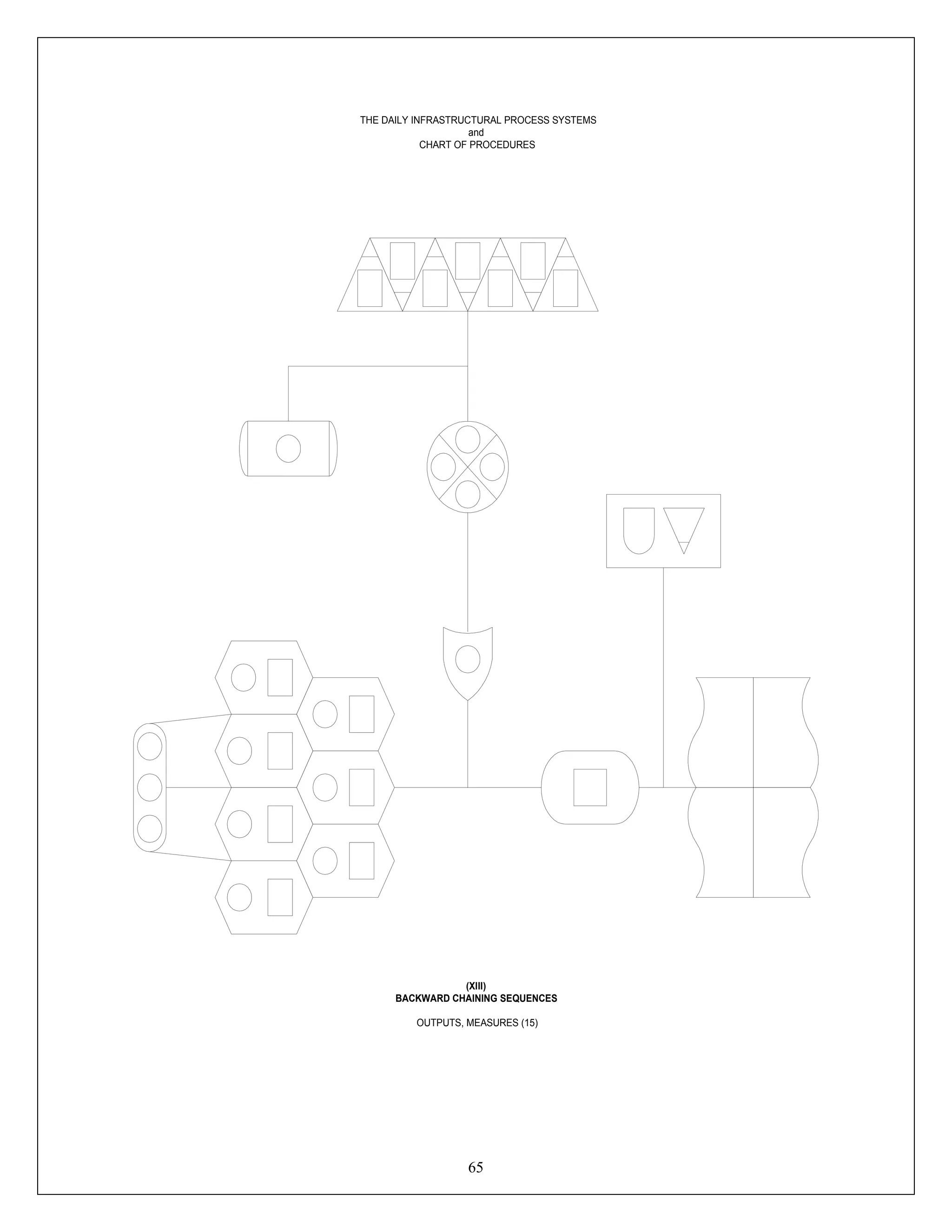 65
THE DAILY INFRASTRUCTURAL PROCESS SYSTEMS
and
CHART OF PROCEDURES
(XIII)
BACKWARD CHAINING SEQUENCES
OUTPUTS, MEASURES (15)
 