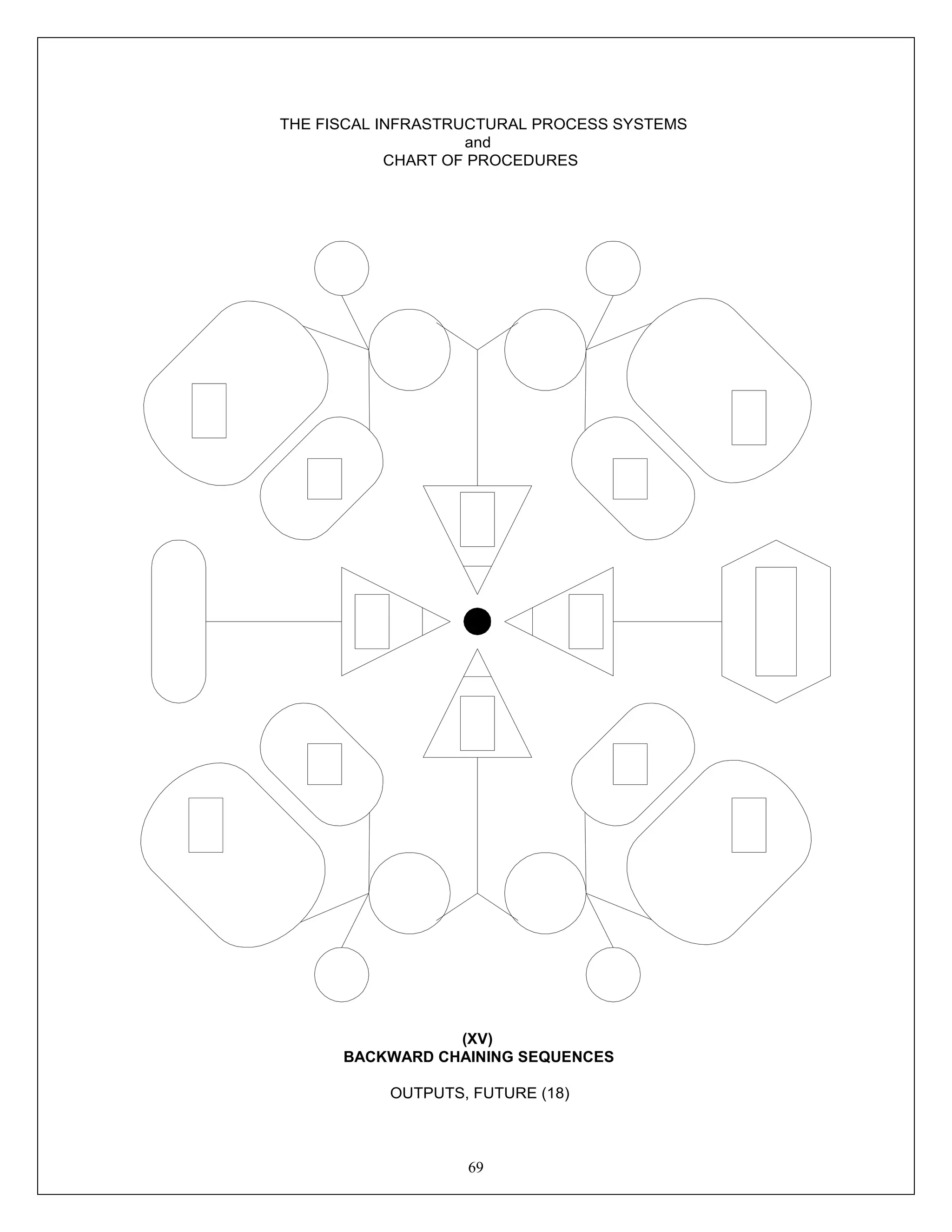 69
Preparation
THE FISCAL INFRASTRUCTURAL PROCESS SYSTEMS
and
CHART OF PROCEDURES
(XV)
BACKWARD CHAINING SEQUENCES
OUTPUTS, FUTURE (18)
 