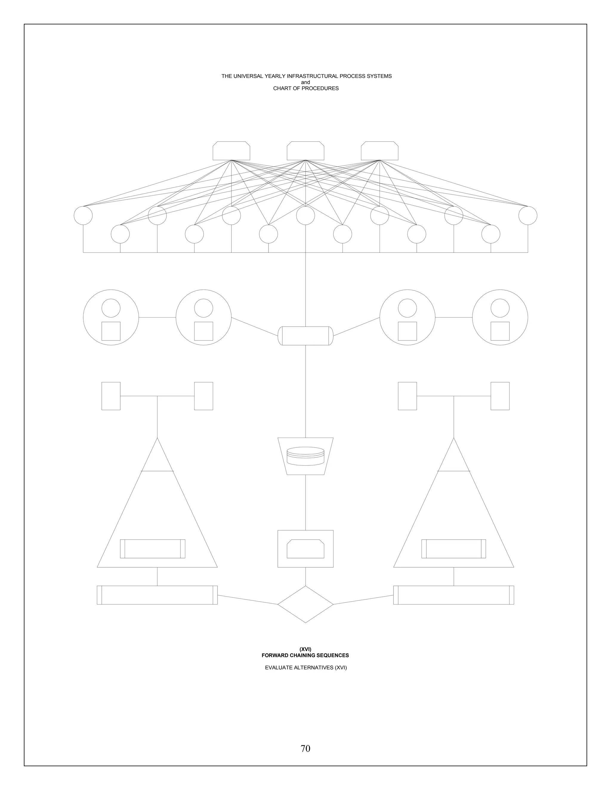 70
Process
Manual
operation
THE UNIVERSAL YEARLY INFRASTRUCTURAL PROCESS SYSTEMS
and
CHART OF PROCEDURES
(XVI)
FORWARD CHAINING SEQUENCES
EVALUATE ALTERNATIVES (XVI)
 