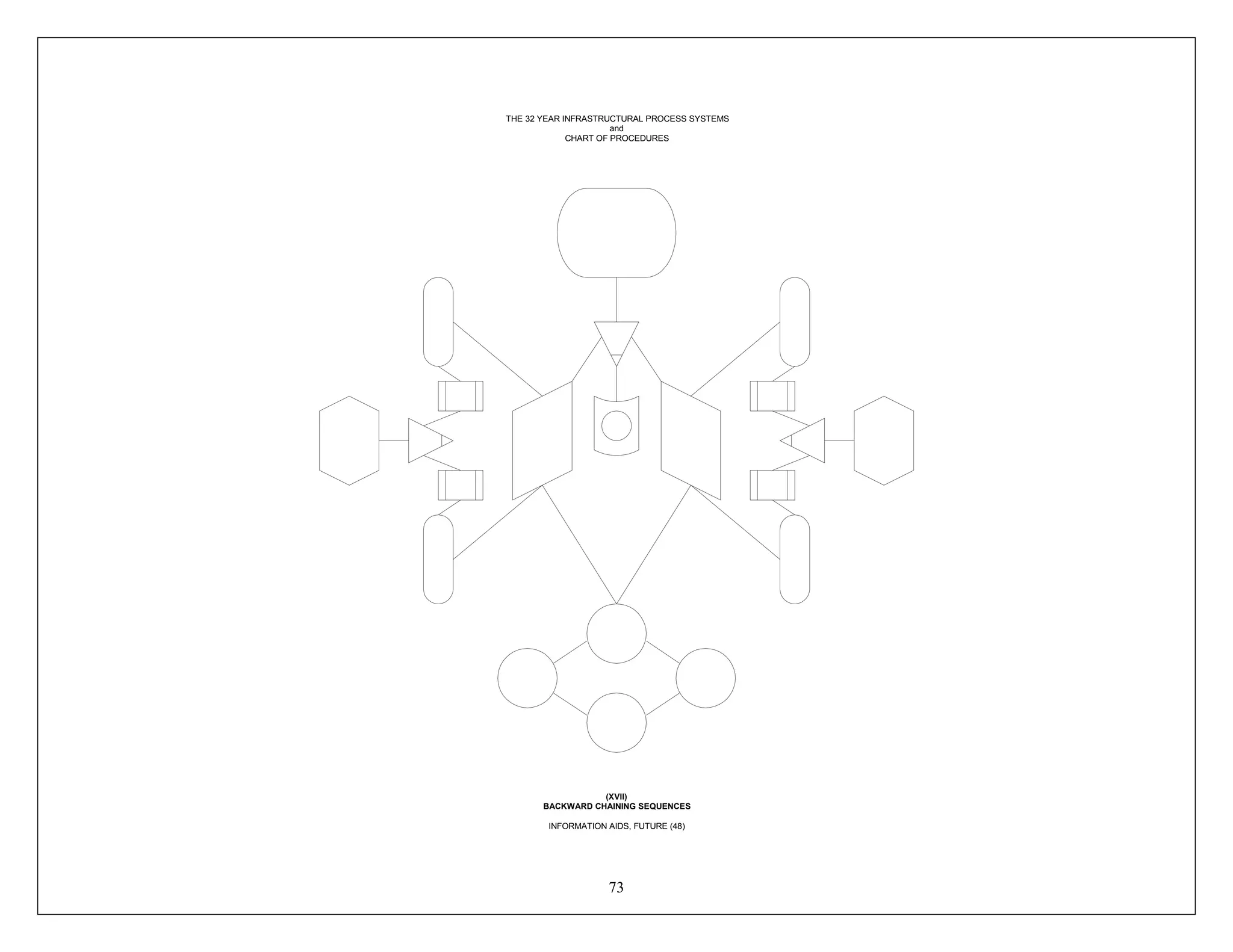 73
THE 32 YEAR INFRASTRUCTURAL PROCESS SYSTEMS
and
CHART OF PROCEDURES
(XVII)
BACKWARD CHAINING SEQUENCES
INFORMATION AIDS, FUTURE (48)
 
