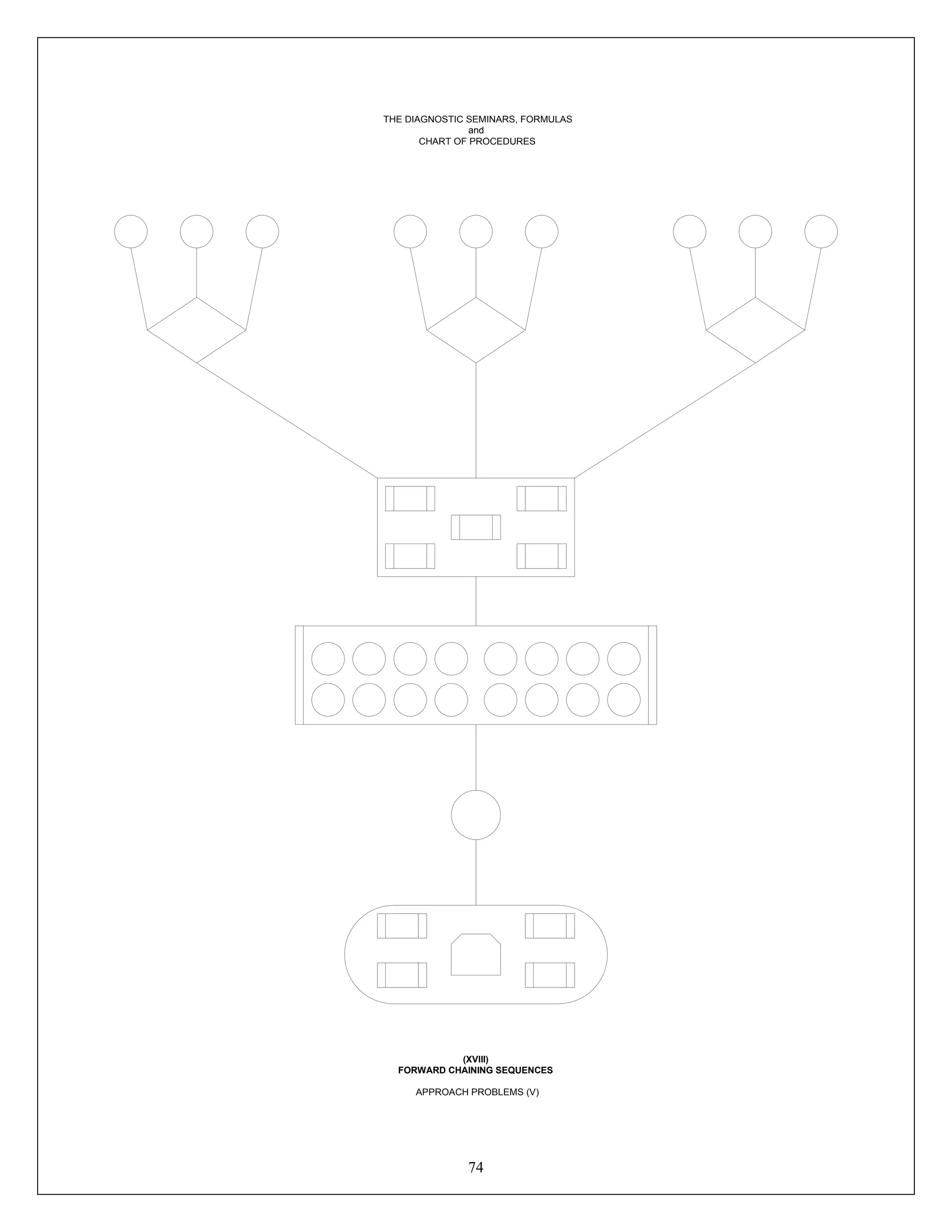 74
Process
THE DIAGNOSTIC SEMINARS, FORMULAS
and
CHART OF PROCEDURES
(XVIII)
FORWARD CHAINING SEQUENCES
APPROACH PROBLEMS (V)
 