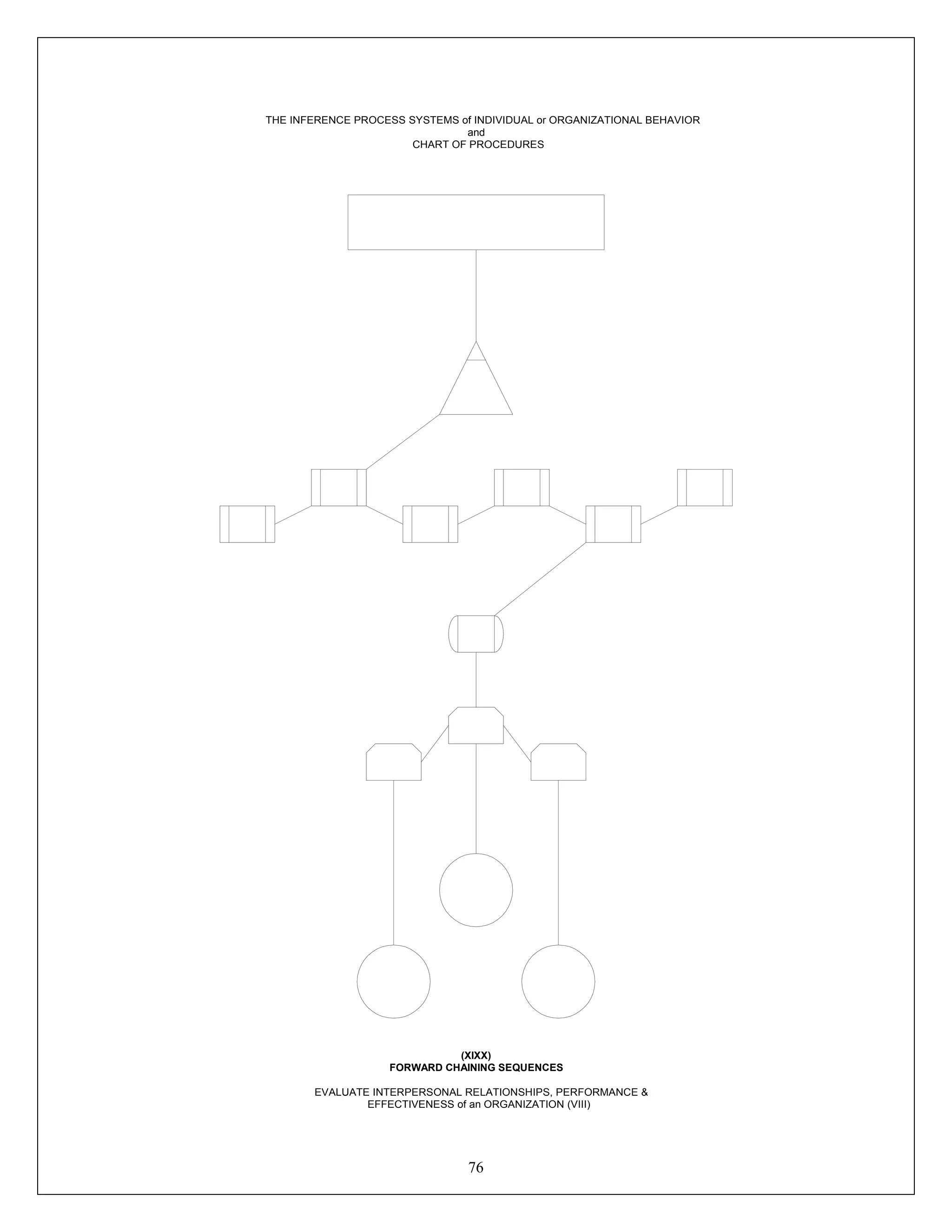 76
THE INFERENCE PROCESS SYSTEMS of INDIVIDUAL or ORGANIZATIONAL BEHAVIOR
and
CHART OF PROCEDURES
(XIXX)
FORWARD CHAINING SEQUENCES
EVALUATE INTERPERSONAL RELATIONSHIPS, PERFORMANCE &
EFFECTIVENESS of an ORGANIZATION (VIII)
 