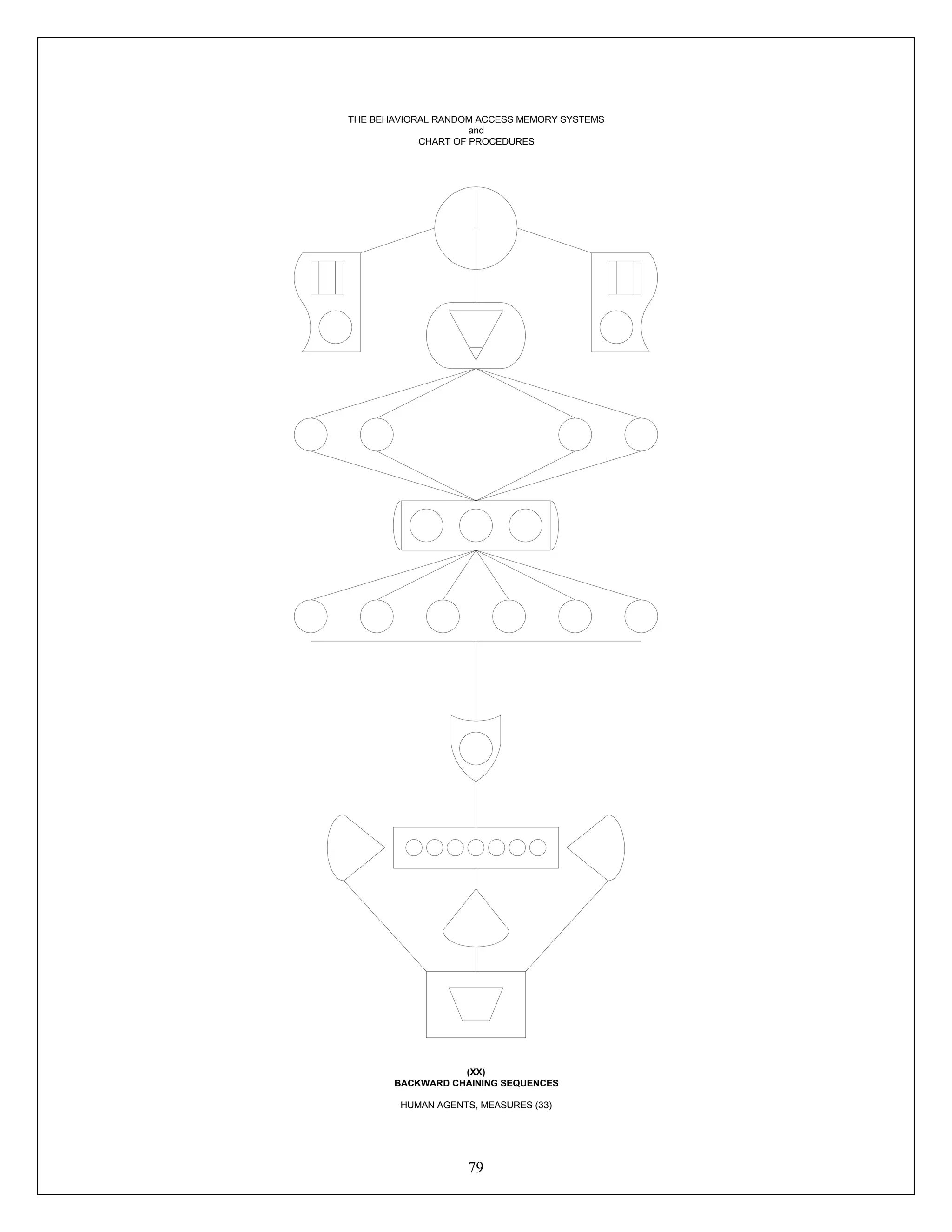 79
Process
THE BEHAVIORAL RANDOM ACCESS MEMORY SYSTEMS
and
CHART OF PROCEDURES
(XX)
BACKWARD CHAINING SEQUENCES
HUMAN AGENTS, MEASURES (33)
 