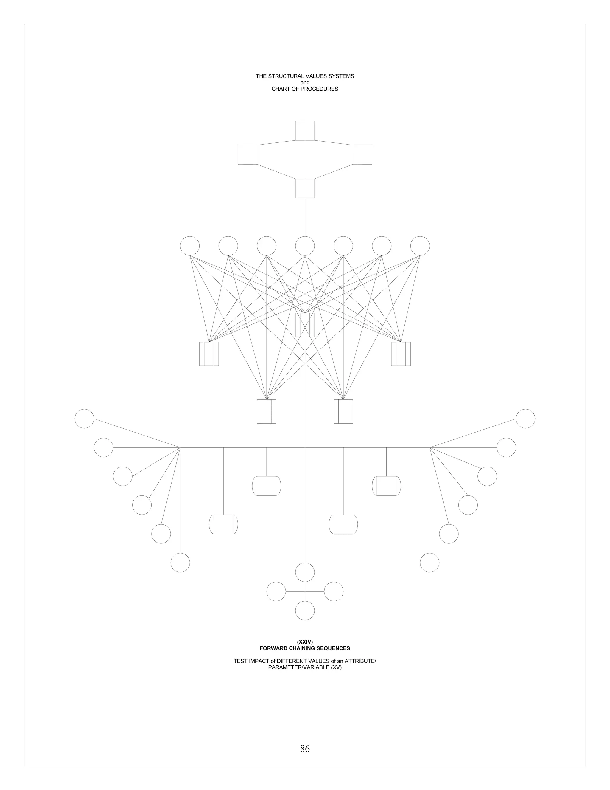 86
THE STRUCTURAL VALUES SYSTEMS
and
CHART OF PROCEDURES
(XXIV)
FORWARD CHAINING SEQUENCES
TEST IMPACT of DIFFERENT VALUES of an ATTRIBUTE/
PARAMETER/VARIABLE (XV)
 