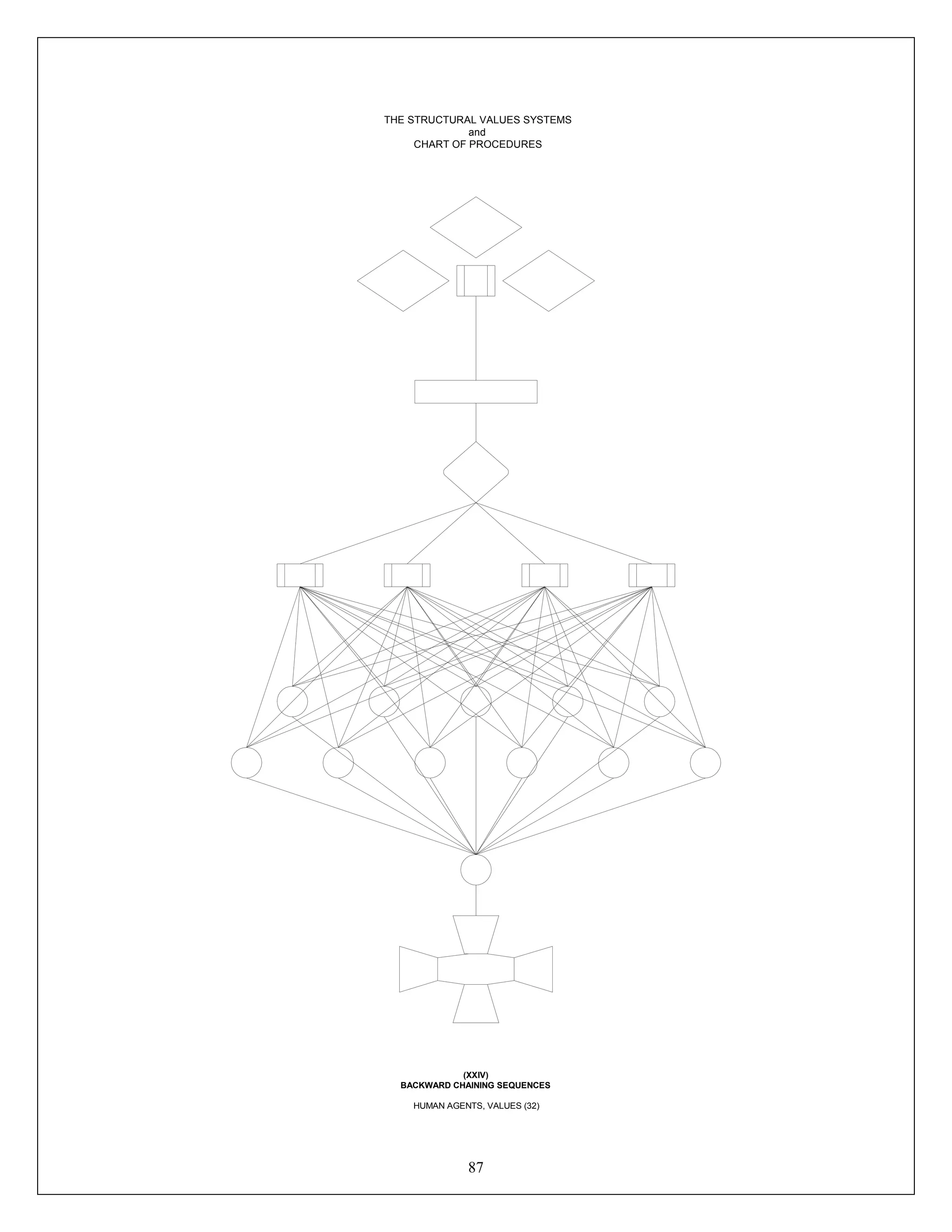 87
THE STRUCTURAL VALUES SYSTEMS
and
CHART OF PROCEDURES
(XXIV)
BACKWARD CHAINING SEQUENCES
HUMAN AGENTS, VALUES (32)
 