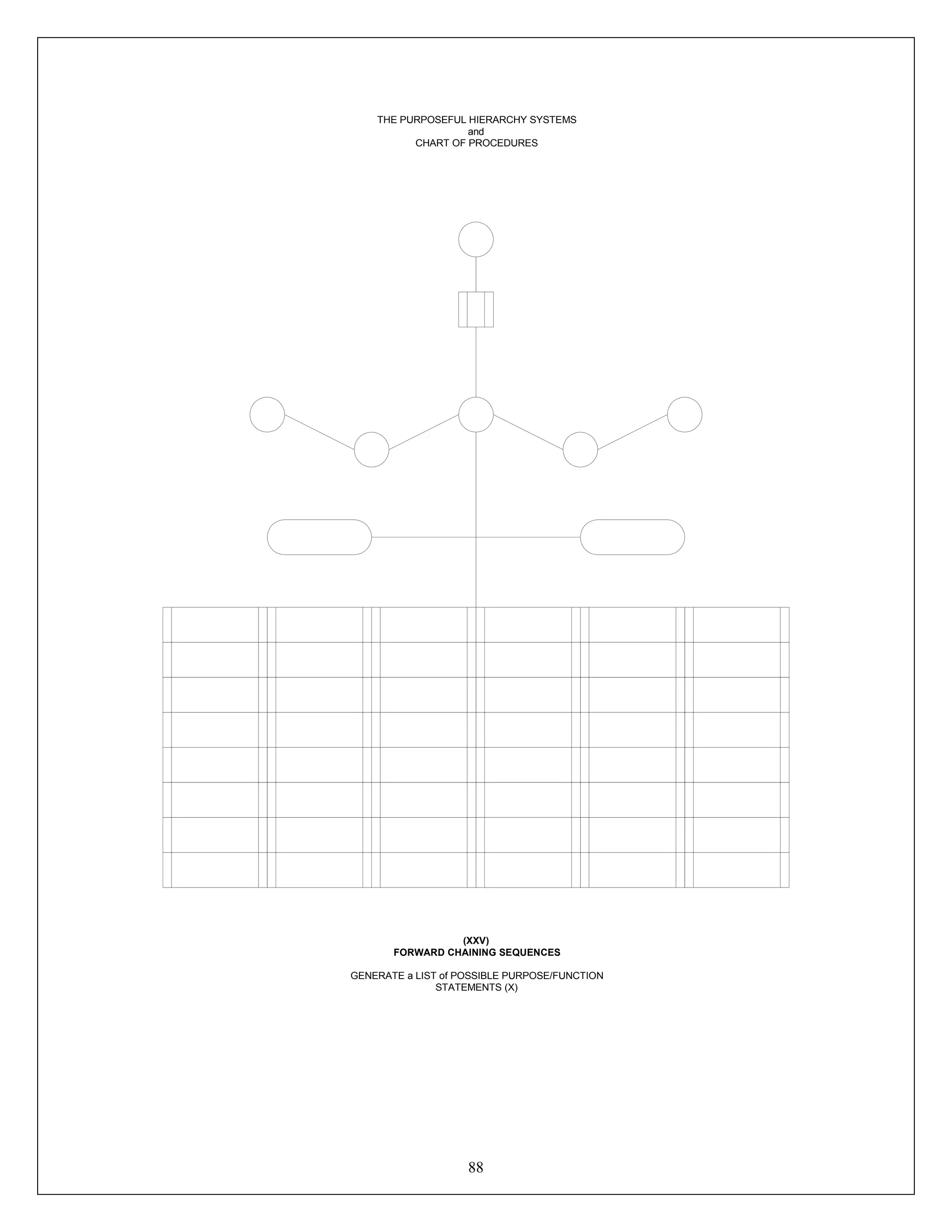 88
THE PURPOSEFUL HIERARCHY SYSTEMS
and
CHART OF PROCEDURES
(XXV)
FORWARD CHAINING SEQUENCES
GENERATE a LIST of POSSIBLE PURPOSE/FUNCTION
STATEMENTS (X)
 