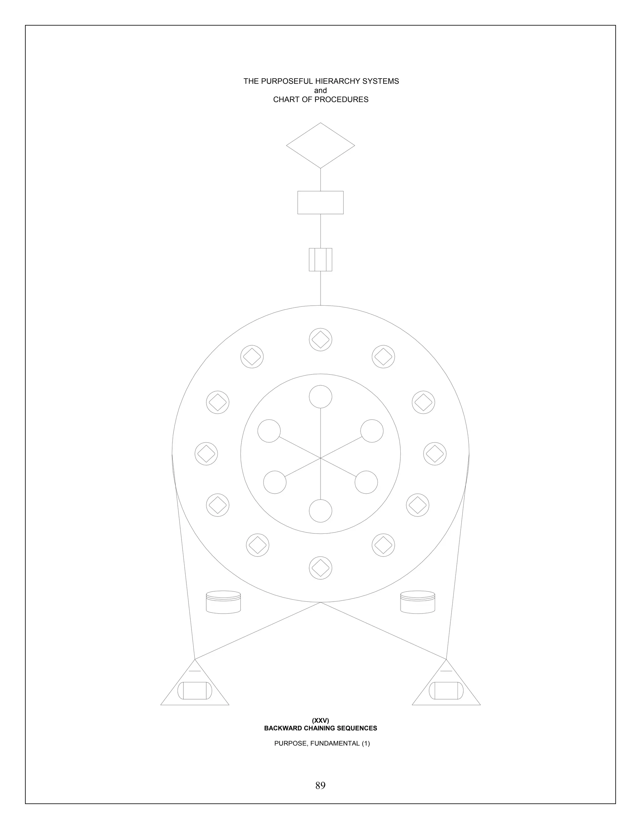 89
Connect
THE PURPOSEFUL HIERARCHY SYSTEMS
and
CHART OF PROCEDURES
(XXV)
BACKWARD CHAINING SEQUENCES
PURPOSE, FUNDAMENTAL (1)
 