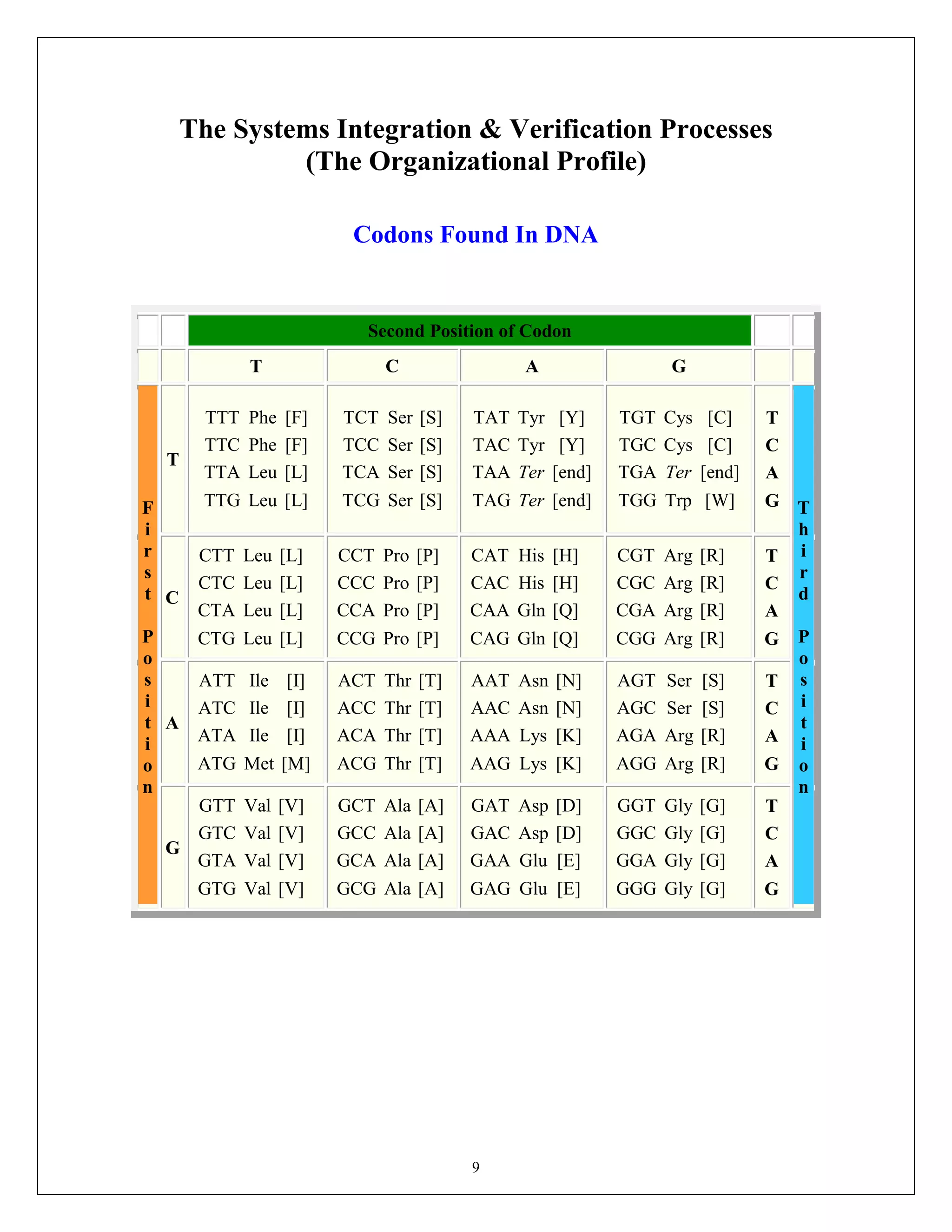 9
The Systems Integration & Verification Processes
(The Organizational Profile)
Codons Found In DNA
Second Position of Codon
T C A G
F
i
r
s
t
P
o
s
i
t
i
o
n
T
TTT Phe [F]
TTC Phe [F]
TTA Leu [L]
TTG Leu [L]
TCT Ser [S]
TCC Ser [S]
TCA Ser [S]
TCG Ser [S]
TAT Tyr [Y]
TAC Tyr [Y]
TAA Ter [end]
TAG Ter [end]
TGT Cys [C]
TGC Cys [C]
TGA Ter [end]
TGG Trp [W]
T
C
A
G T
h
i
r
d
P
o
s
i
t
i
o
n
C
CTT Leu [L]
CTC Leu [L]
CTA Leu [L]
CTG Leu [L]
CCT Pro [P]
CCC Pro [P]
CCA Pro [P]
CCG Pro [P]
CAT His [H]
CAC His [H]
CAA Gln [Q]
CAG Gln [Q]
CGT Arg [R]
CGC Arg [R]
CGA Arg [R]
CGG Arg [R]
T
C
A
G
A
ATT Ile [I]
ATC Ile [I]
ATA Ile [I]
ATG Met [M]
ACT Thr [T]
ACC Thr [T]
ACA Thr [T]
ACG Thr [T]
AAT Asn [N]
AAC Asn [N]
AAA Lys [K]
AAG Lys [K]
AGT Ser [S]
AGC Ser [S]
AGA Arg [R]
AGG Arg [R]
T
C
A
G
G
GTT Val [V]
GTC Val [V]
GTA Val [V]
GTG Val [V]
GCT Ala [A]
GCC Ala [A]
GCA Ala [A]
GCG Ala [A]
GAT Asp [D]
GAC Asp [D]
GAA Glu [E]
GAG Glu [E]
GGT Gly [G]
GGC Gly [G]
GGA Gly [G]
GGG Gly [G]
T
C
A
G
 