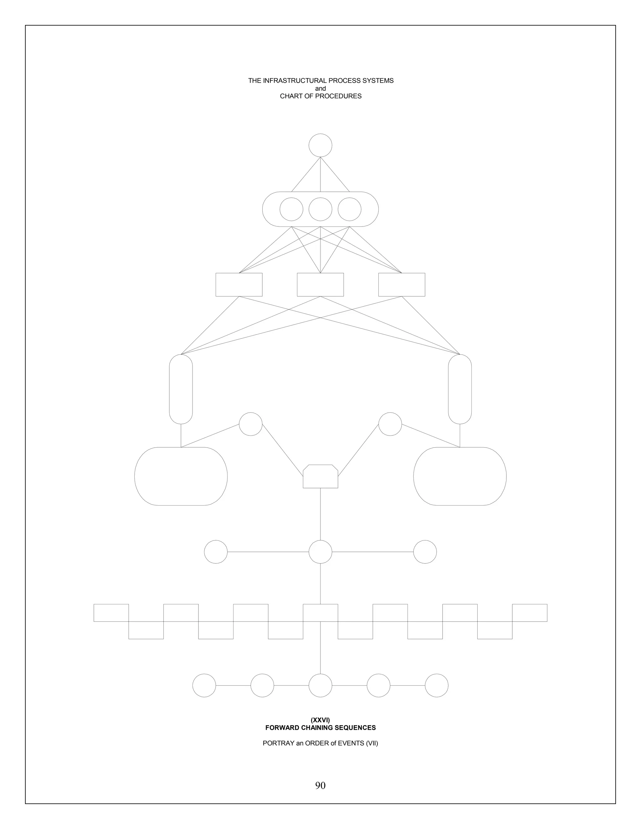 90
THE INFRASTRUCTURAL PROCESS SYSTEMS
and
CHART OF PROCEDURES
(XXVI)
FORWARD CHAINING SEQUENCES
PORTRAY an ORDER of EVENTS (VII)
 