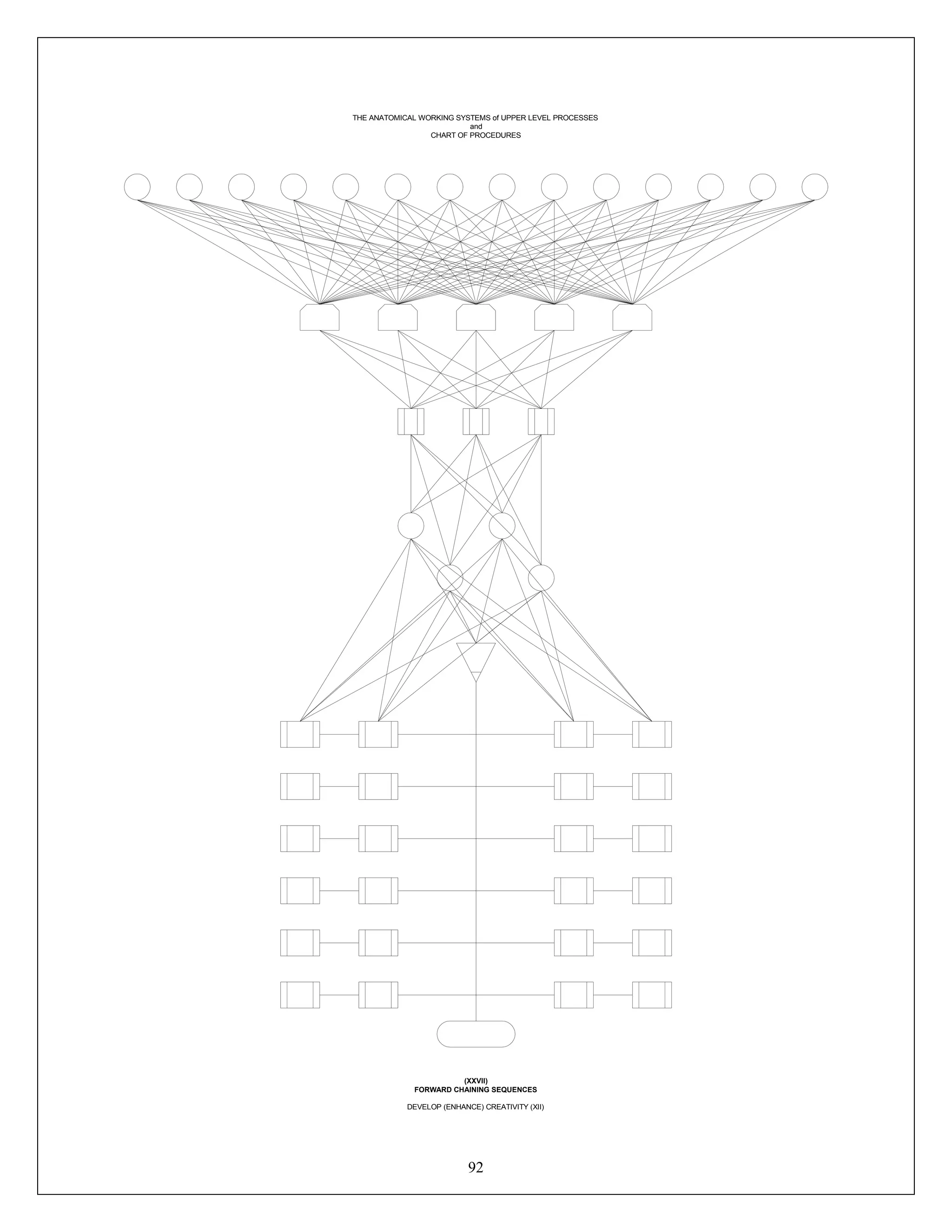 92
THE ANATOMICAL WORKING SYSTEMS of UPPER LEVEL PROCESSES
and
CHART OF PROCEDURES
(XXVII)
FORWARD CHAINING SEQUENCES
DEVELOP (ENHANCE) CREATIVITY (XII)
 