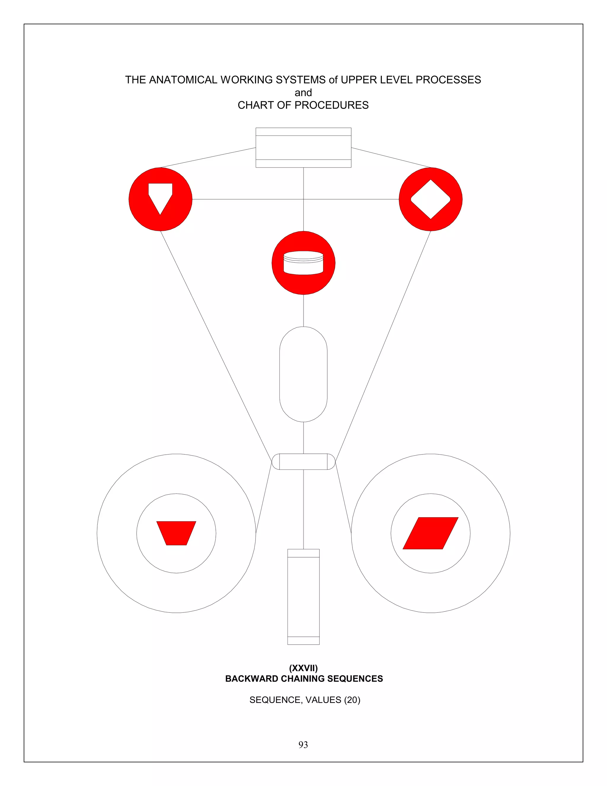 93
Connect
THE ANATOMICAL WORKING SYSTEMS of UPPER LEVEL PROCESSES
and
CHART OF PROCEDURES
(XXVII)
BACKWARD CHAINING SEQUENCES
SEQUENCE, VALUES (20)
 