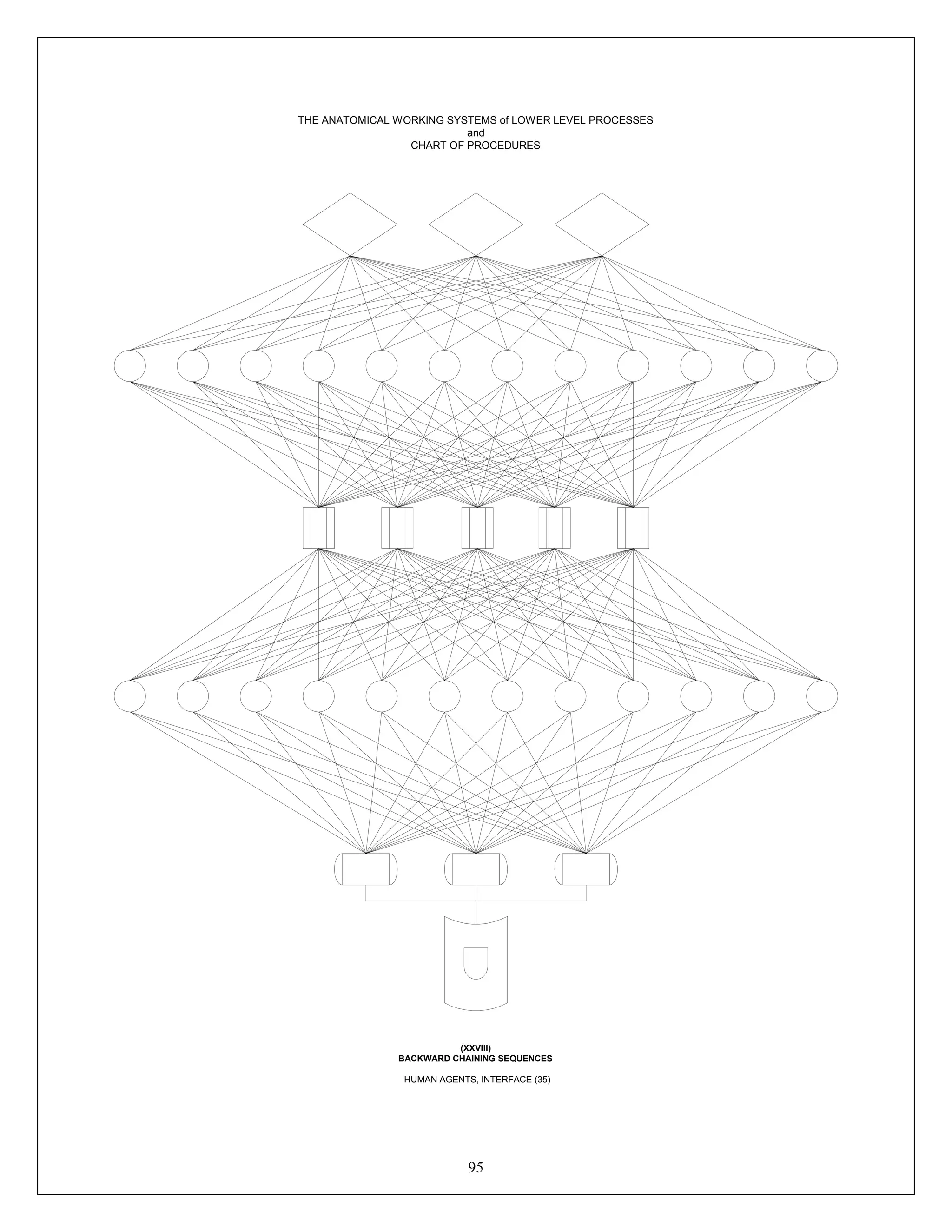 95
THE ANATOMICAL WORKING SYSTEMS of LOWER LEVEL PROCESSES
and
CHART OF PROCEDURES
(XXVIII)
BACKWARD CHAINING SEQUENCES
HUMAN AGENTS, INTERFACE (35)
 